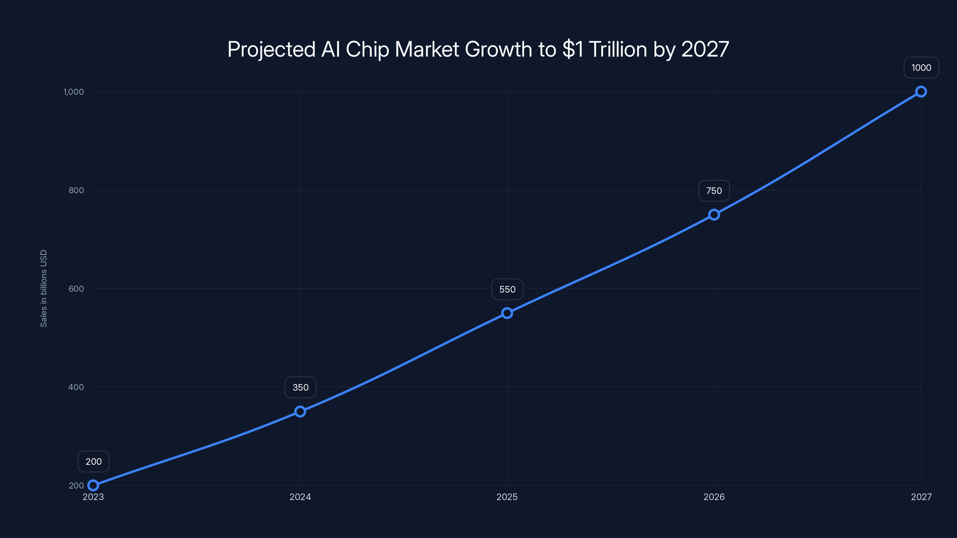 Projected AI Chip Market Growth to $1 Trillion by 2027