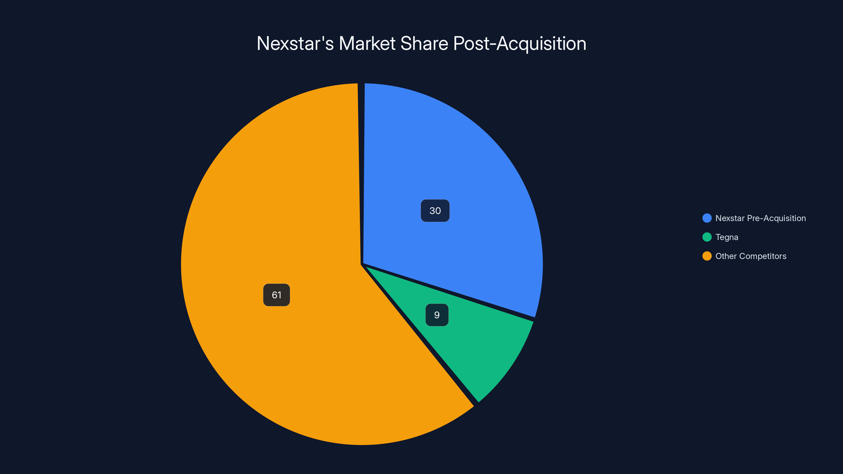 Nexstar's Market Share Post-Acquisition