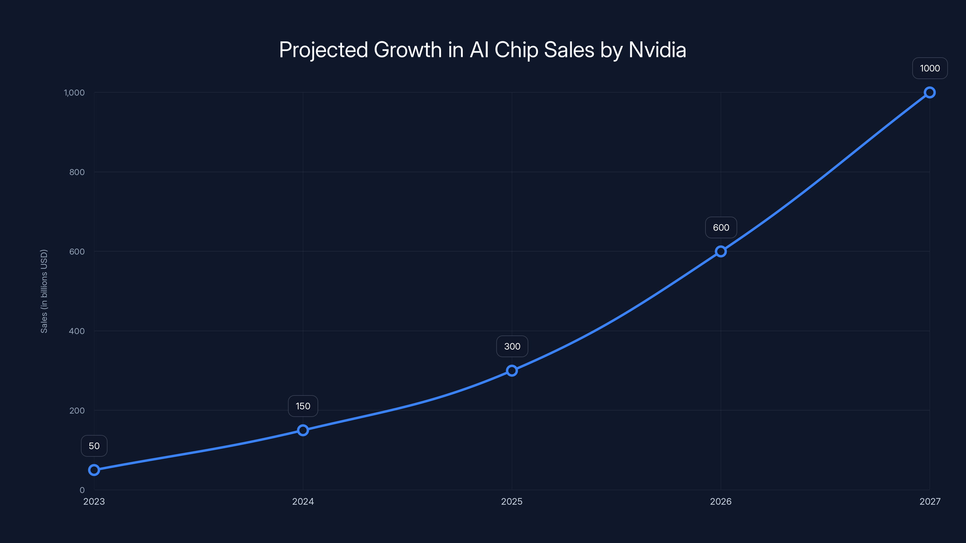 Projected Growth in AI Chip Sales by Nvidia