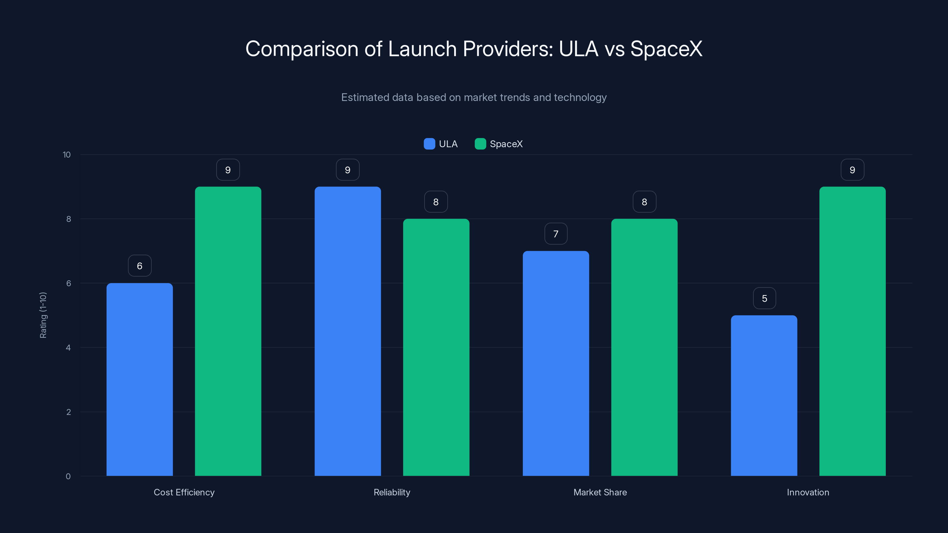 Comparison of Launch Providers: ULA vs SpaceX