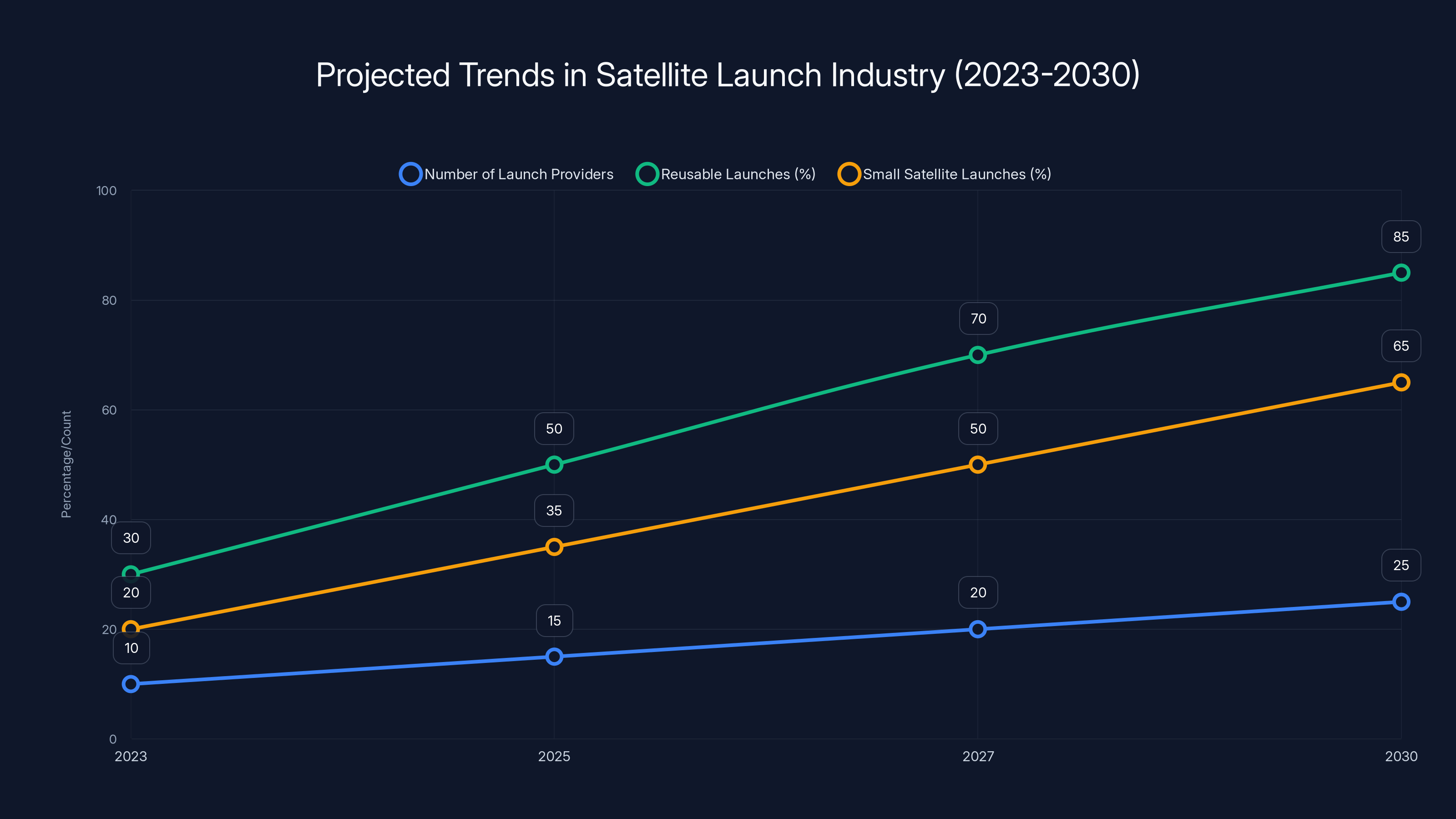 Projected Trends in Satellite Launch Industry (2023-2030)