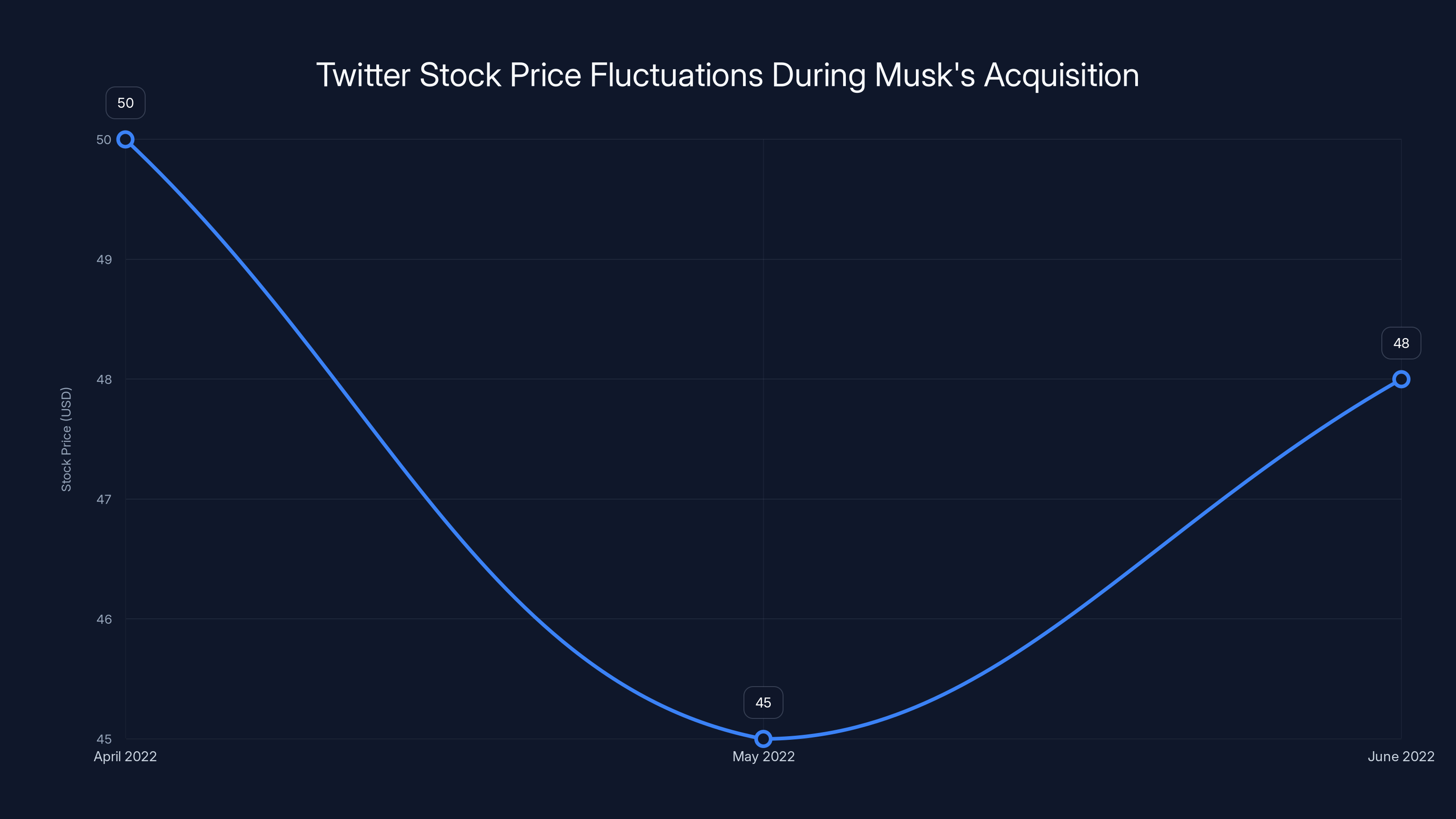 Twitter Stock Price Fluctuations During Musk's Acquisition