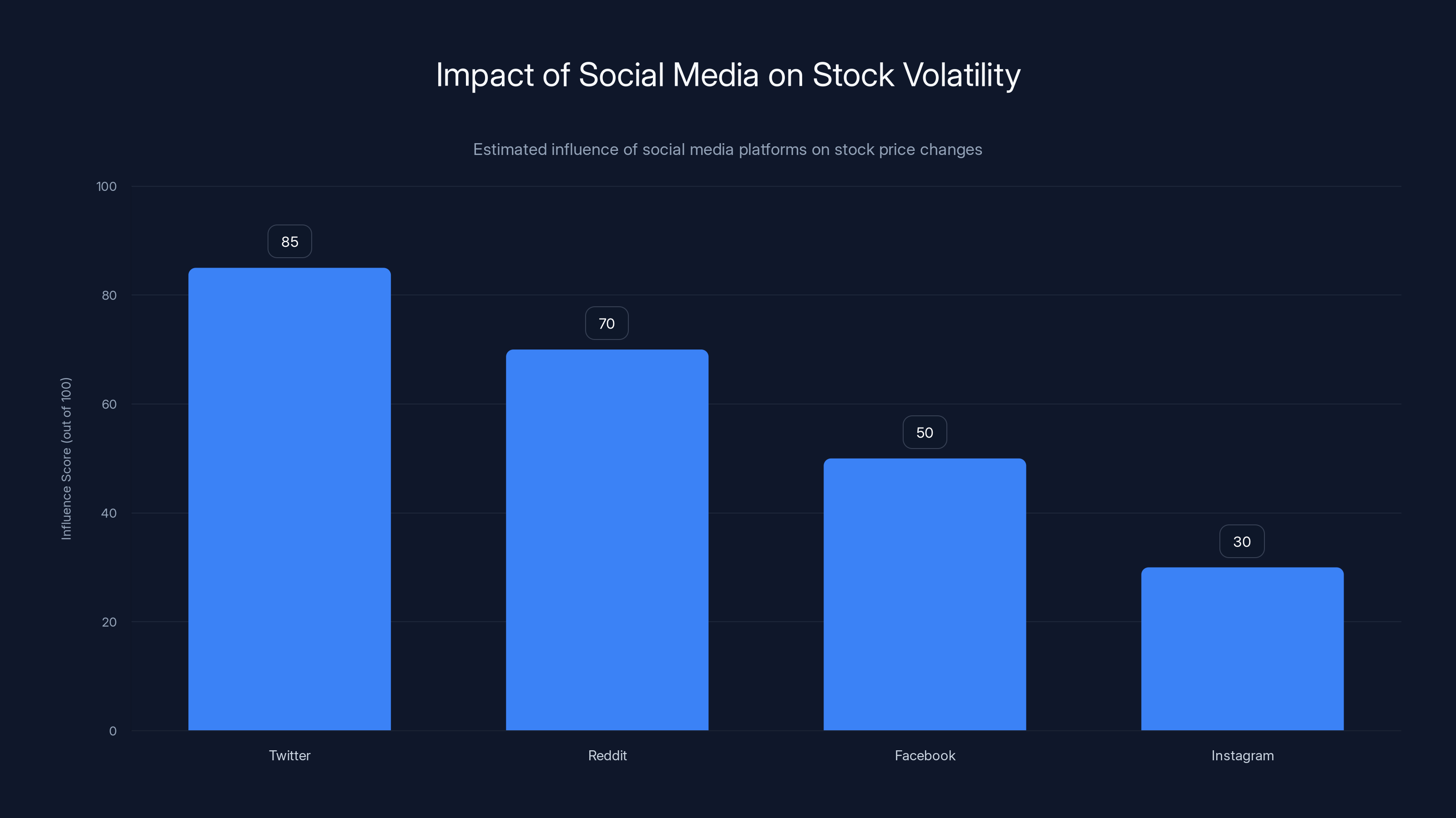 Impact of Social Media on Stock Volatility