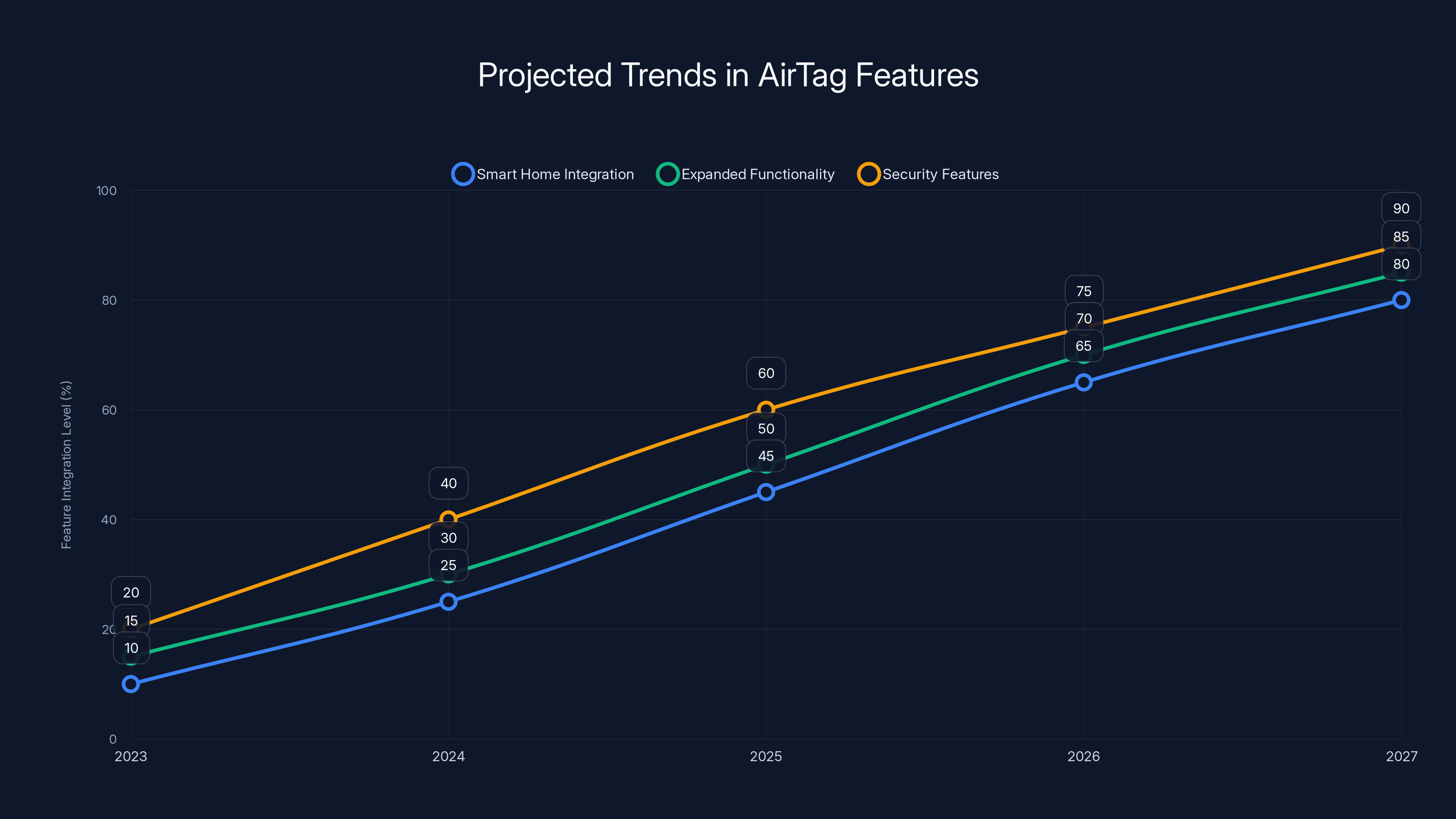 Projected Trends in AirTag Features