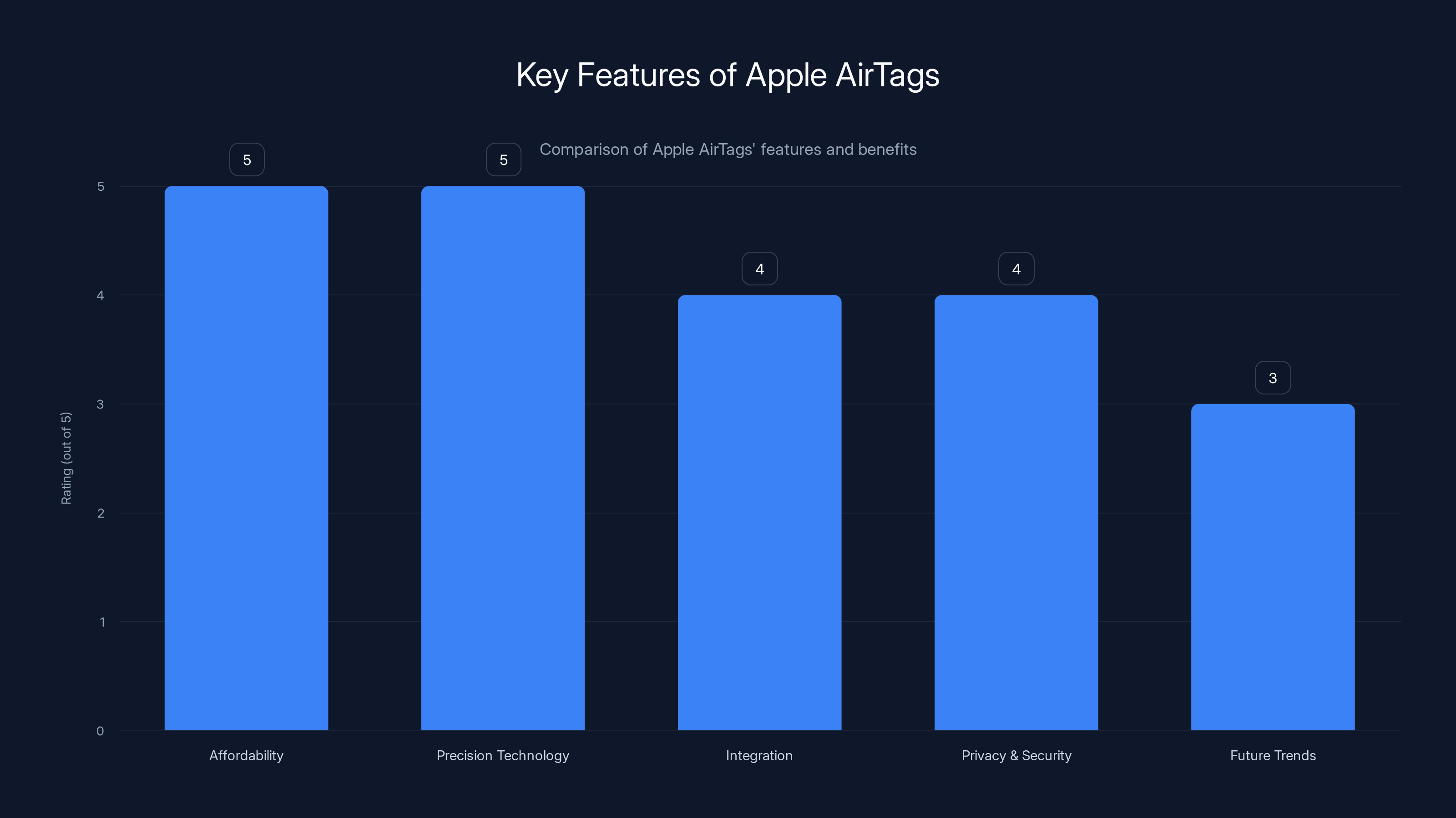 Key Features of Apple AirTags