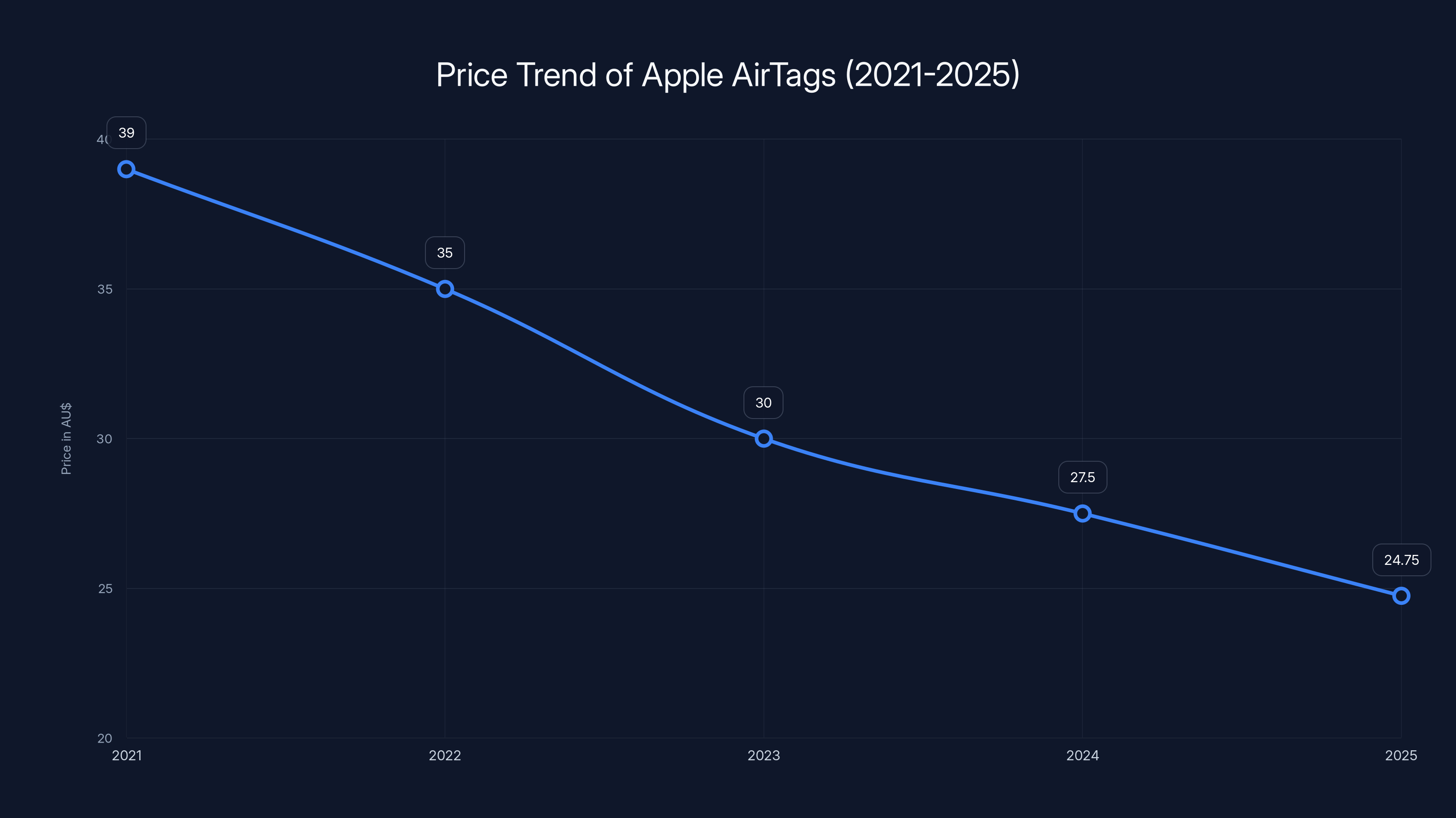 Price Trend of Apple AirTags (2021-2025)