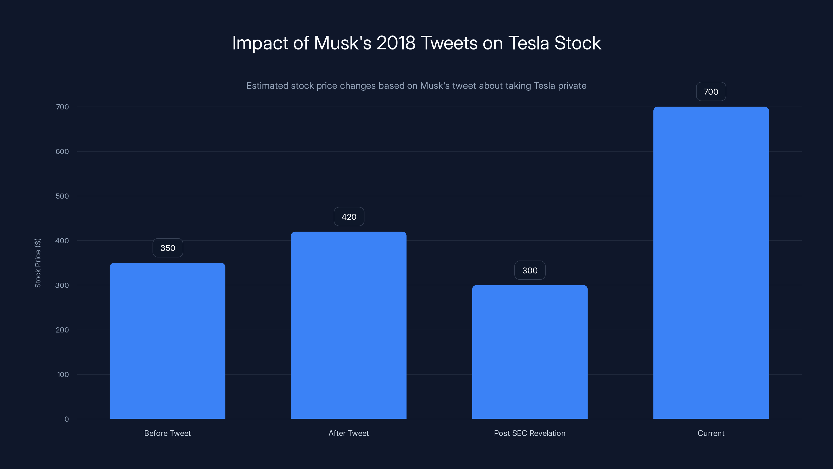 Impact of Musk's 2018 Tweets on Tesla Stock