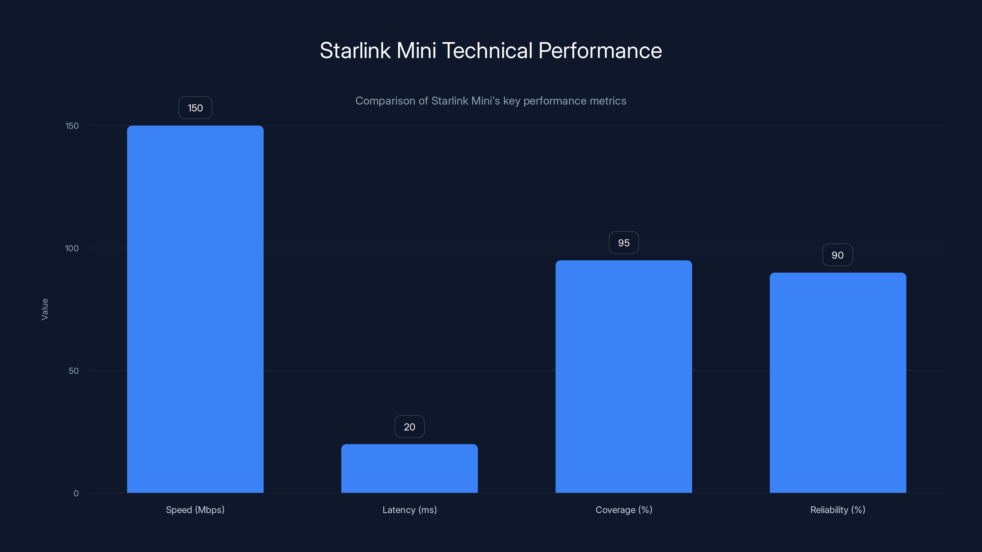 Starlink Mini Technical Performance