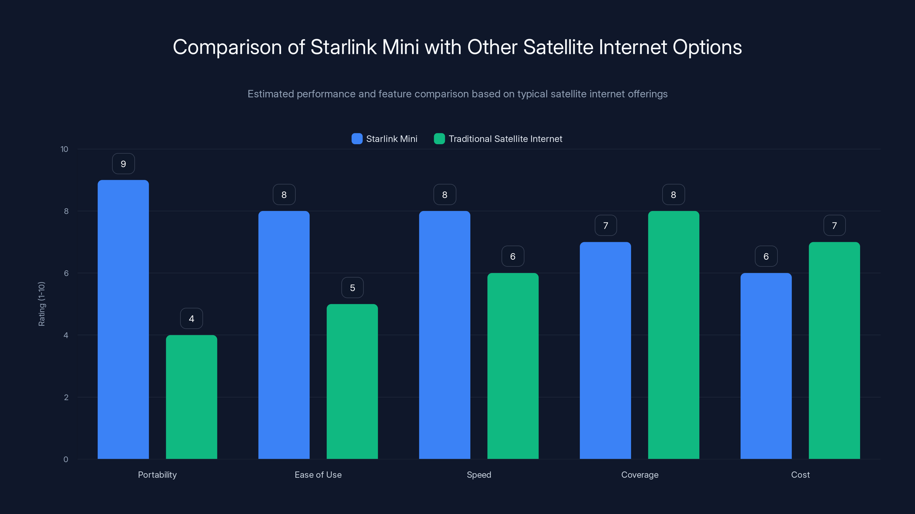Comparison of Starlink Mini with Other Satellite Internet Options