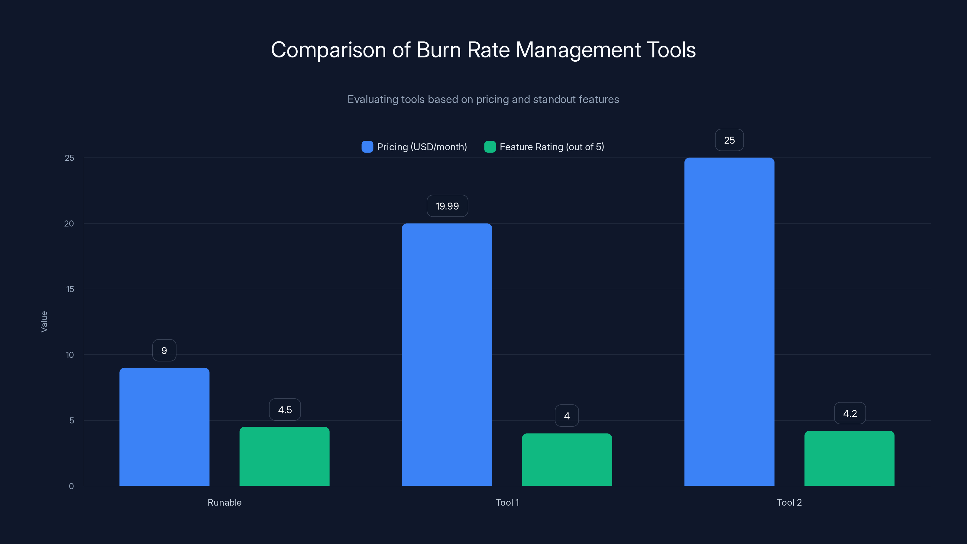 Comparison of Burn Rate Management Tools