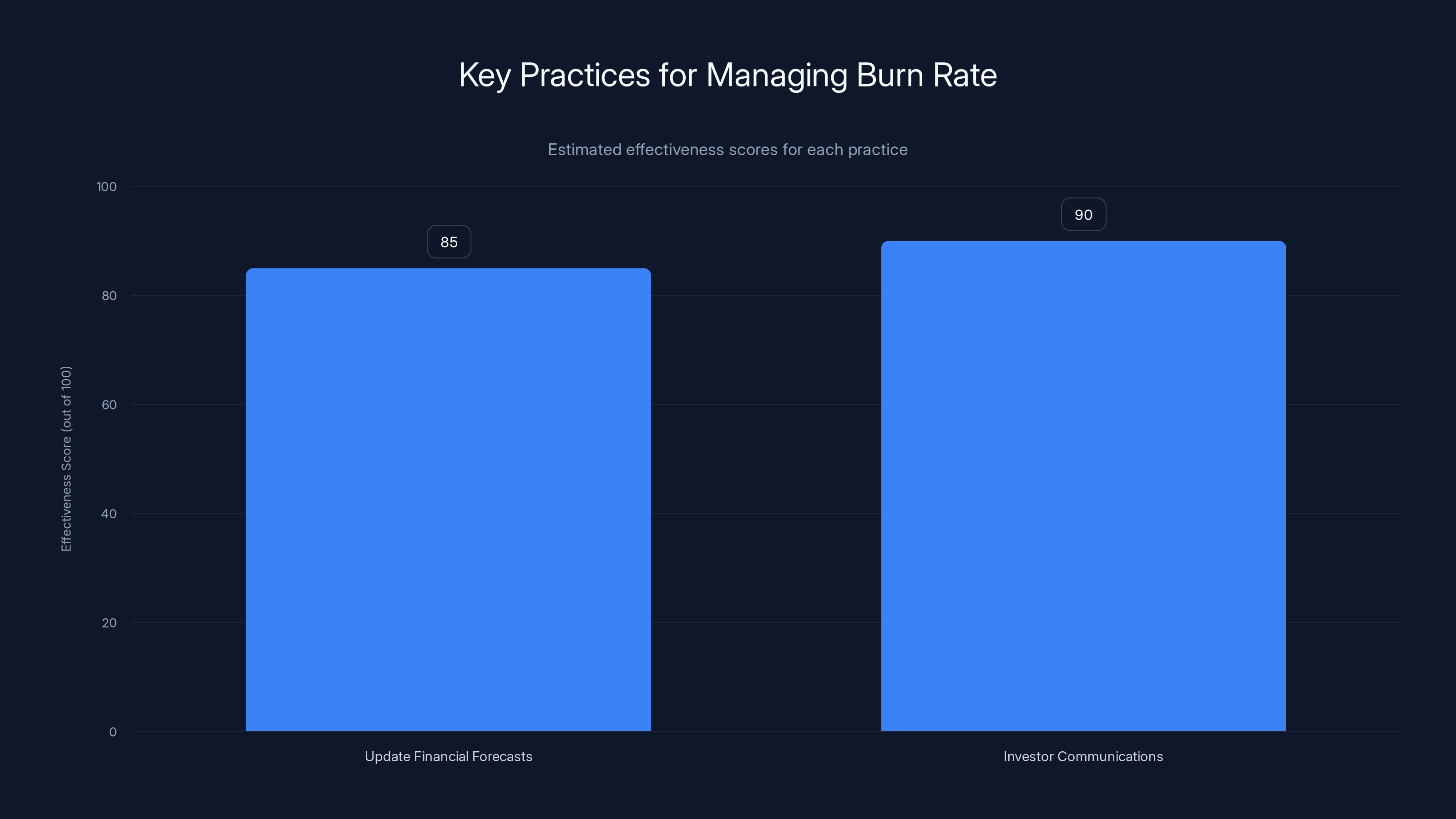 Key Practices for Managing Burn Rate