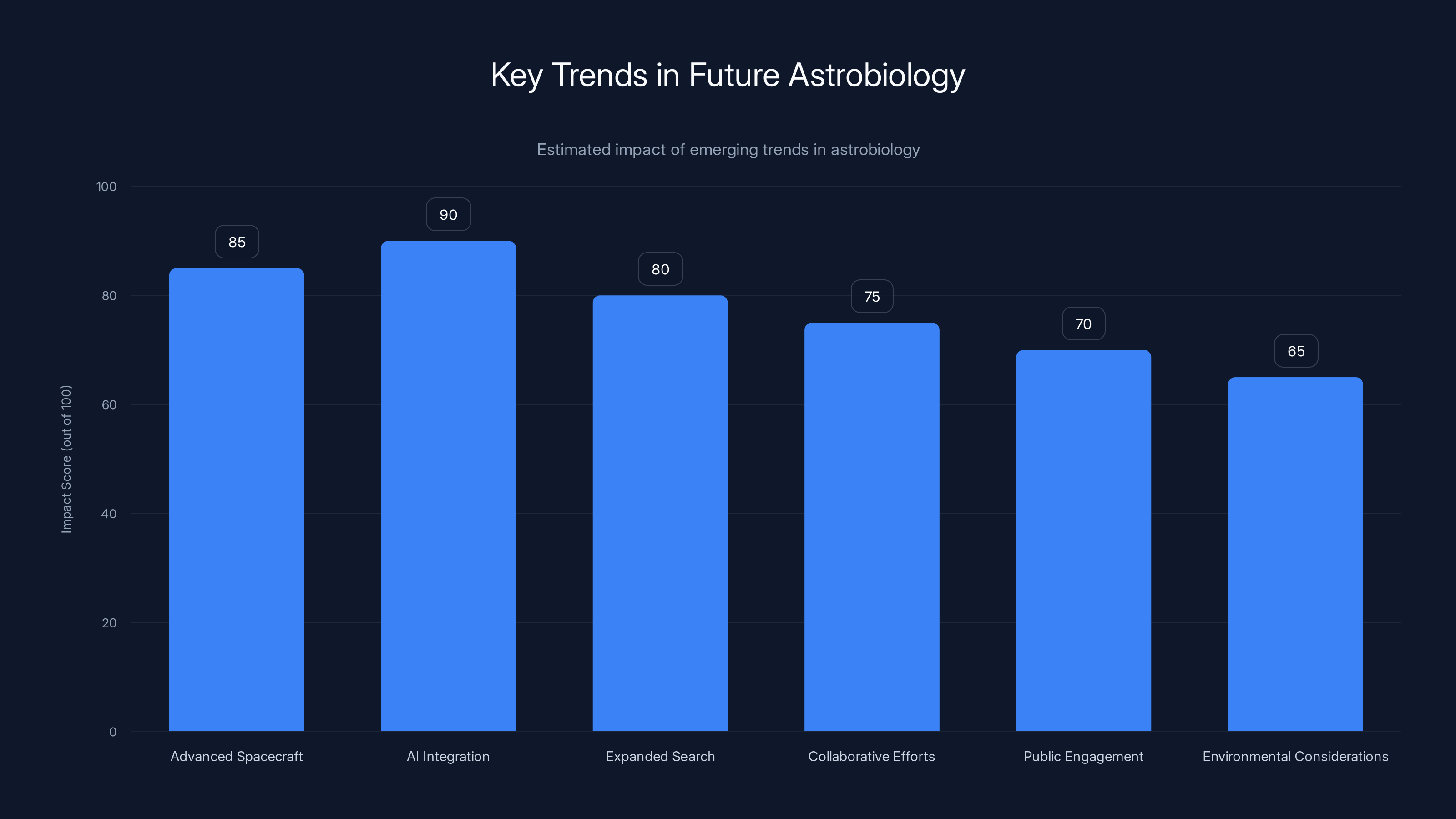 Key Trends in Future Astrobiology