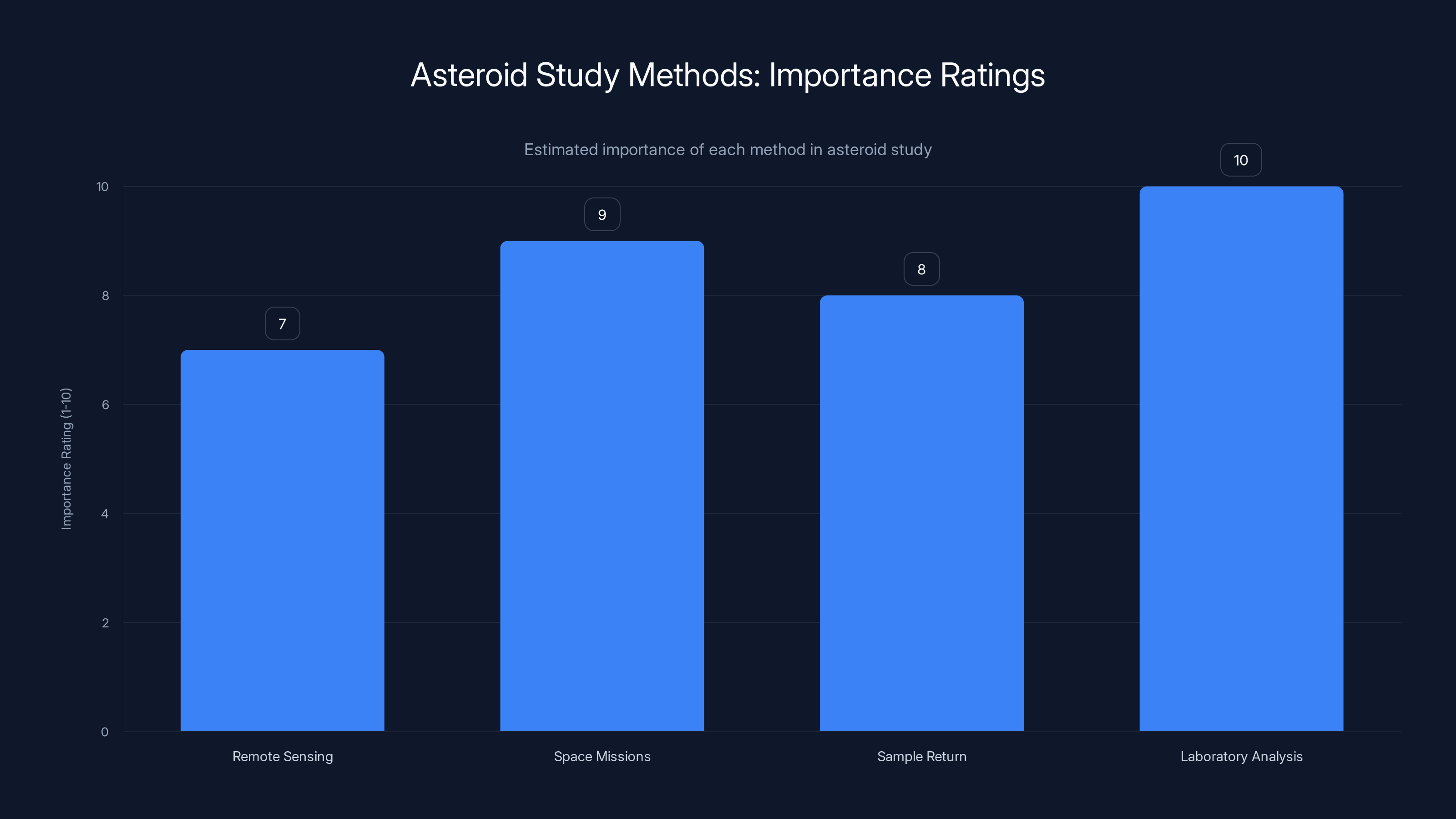 Asteroid Study Methods: Importance Ratings