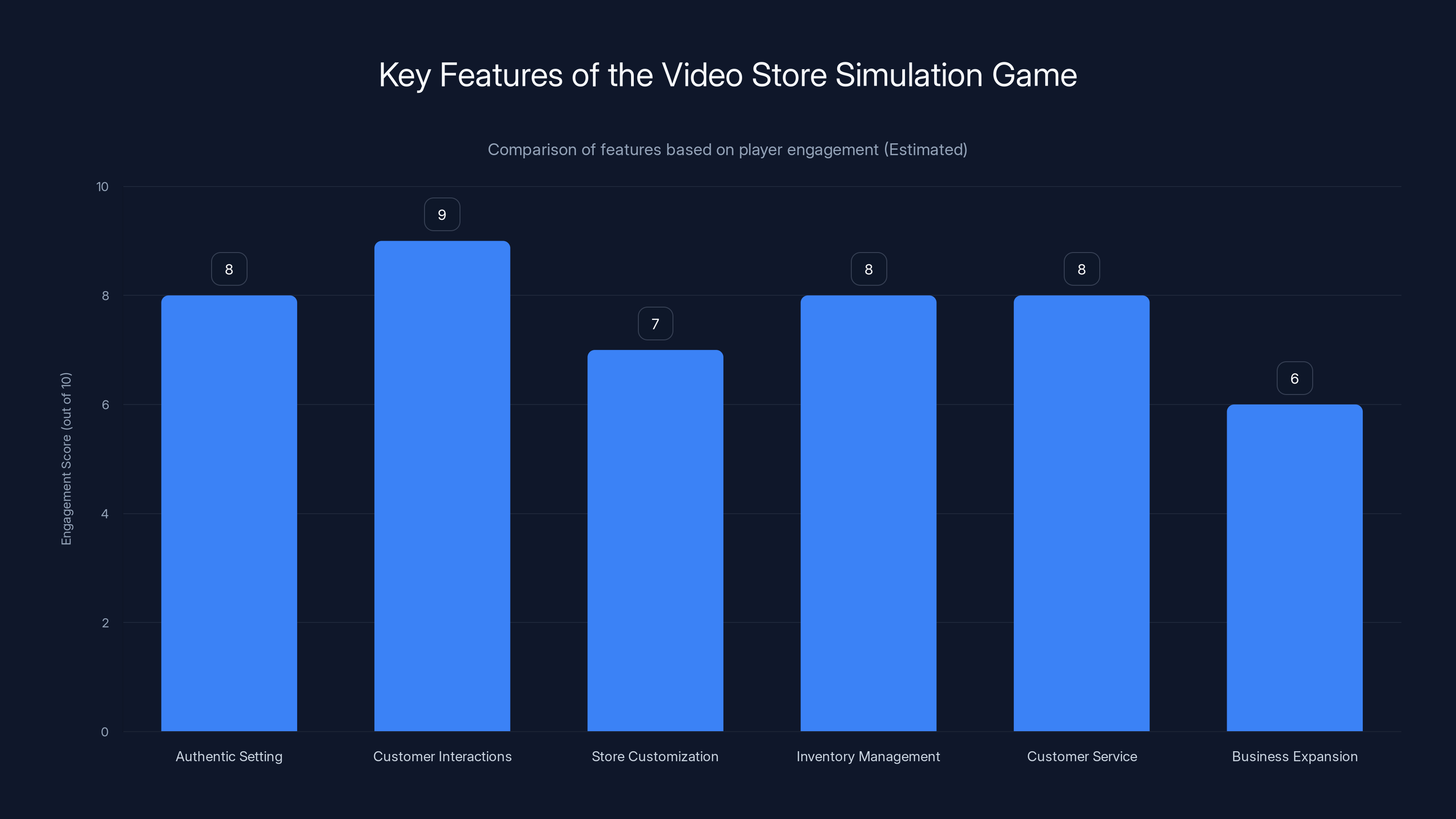 Key Features of the Video Store Simulation Game