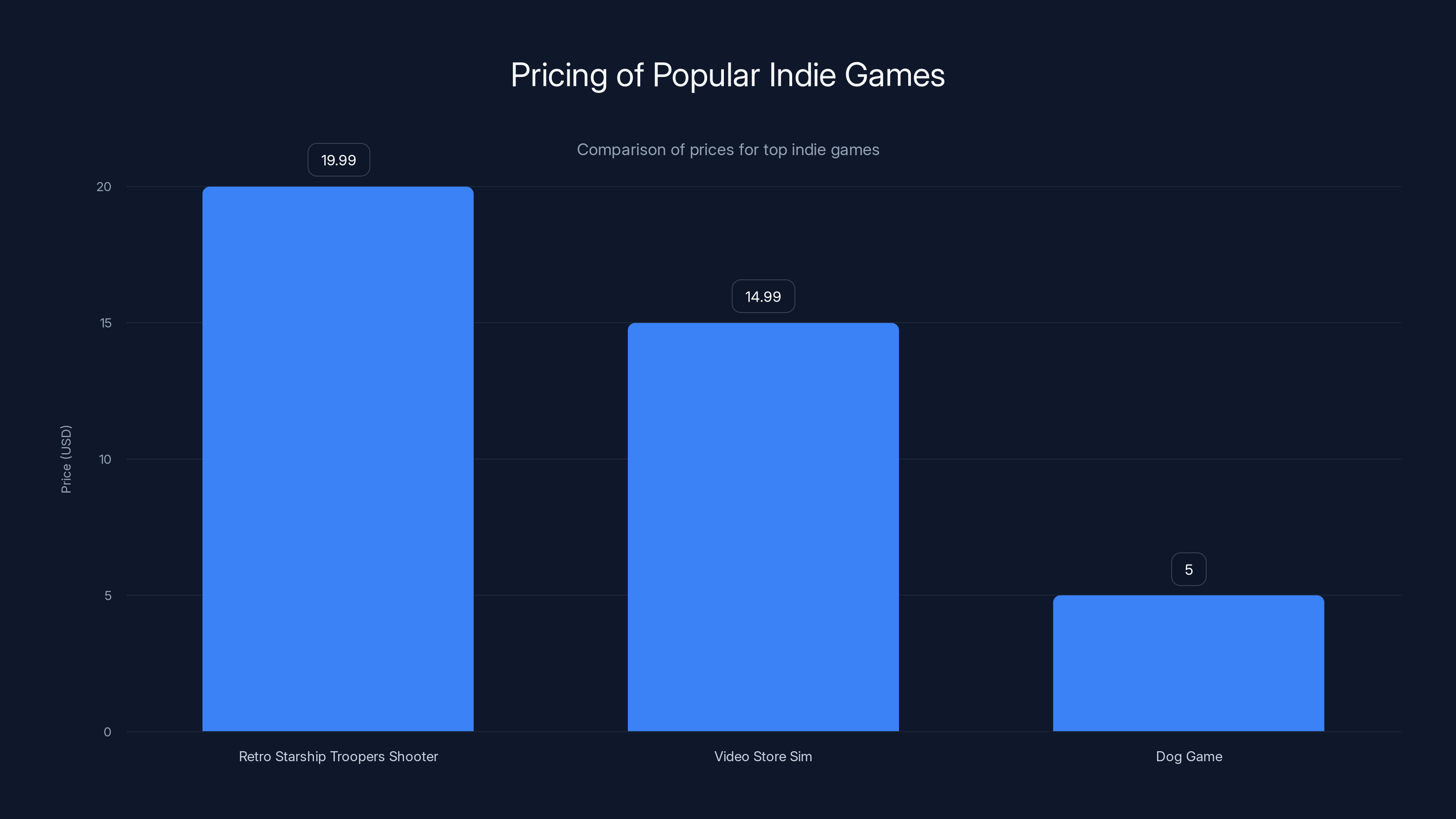 Pricing of Popular Indie Games