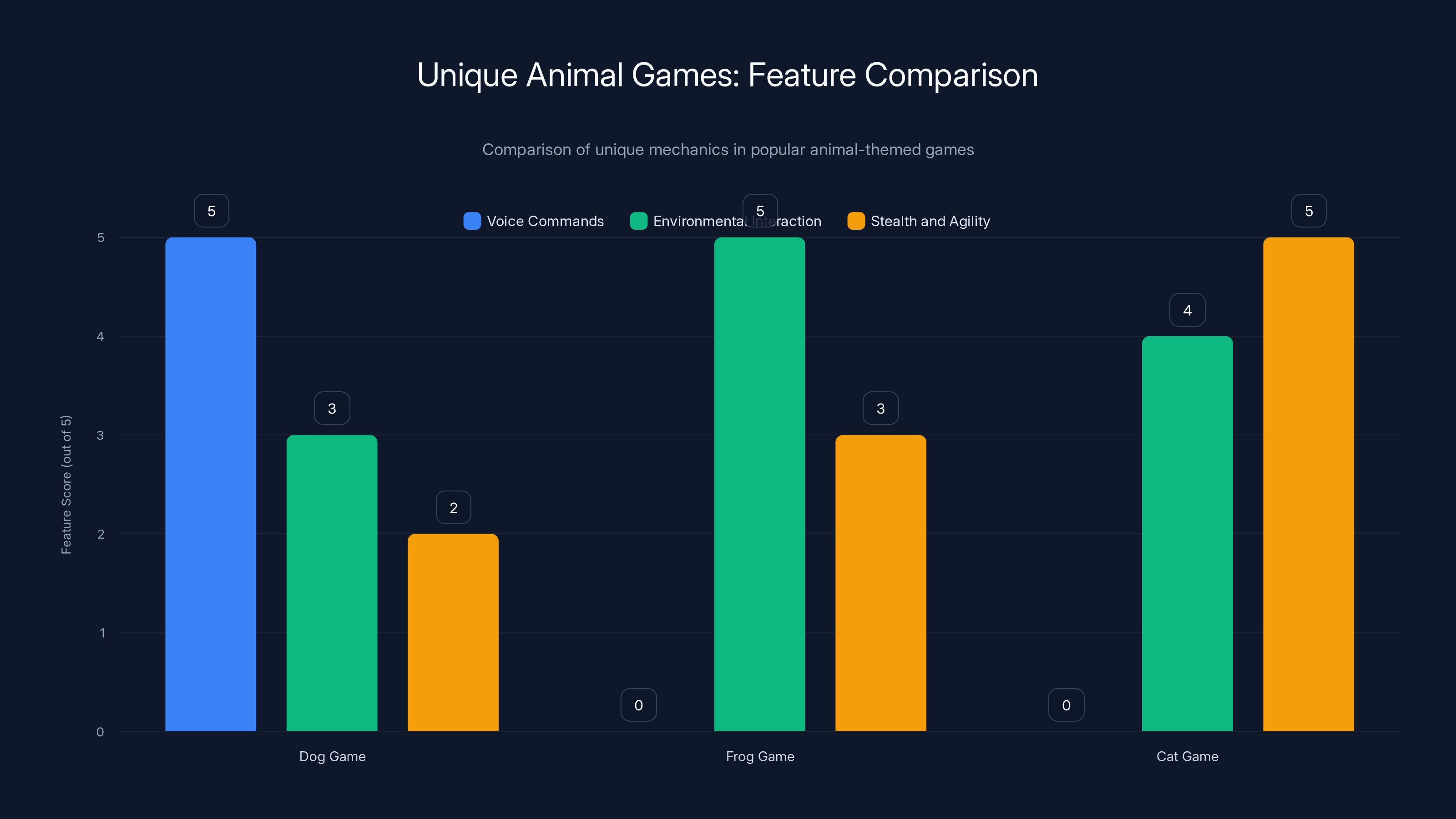 Unique Animal Games: Feature Comparison