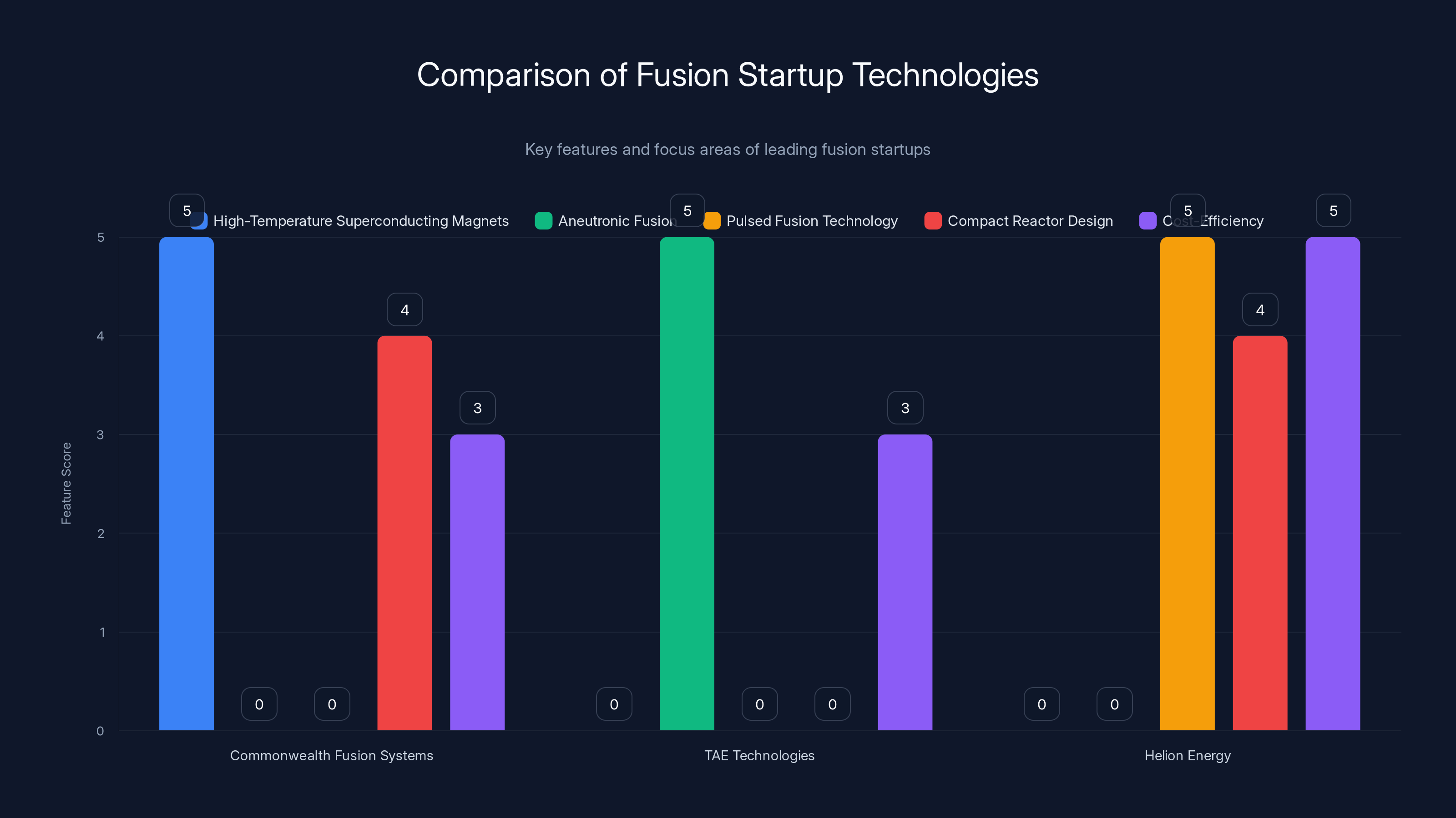Comparison of Fusion Startup Technologies