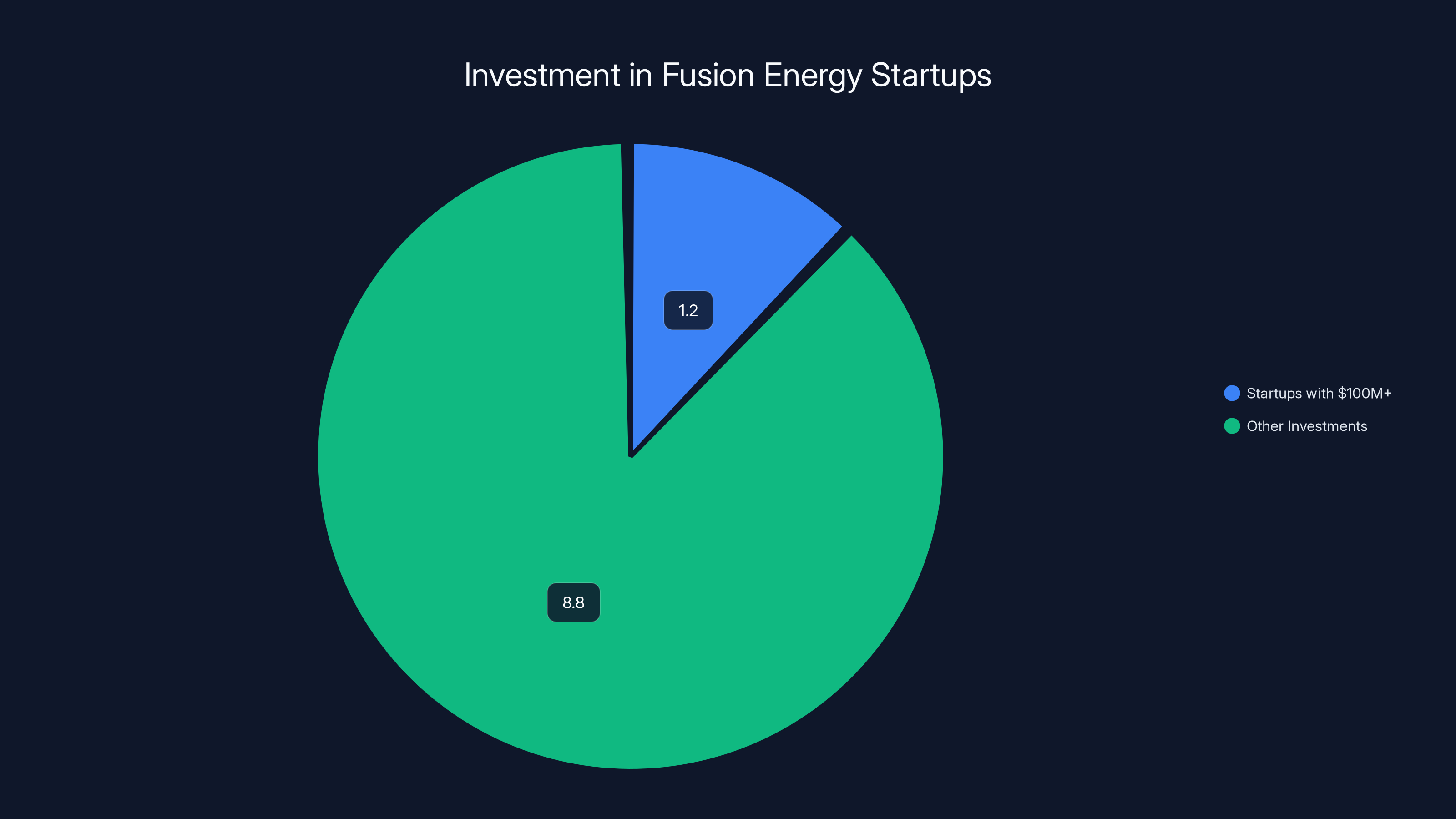 Investment in Fusion Energy Startups