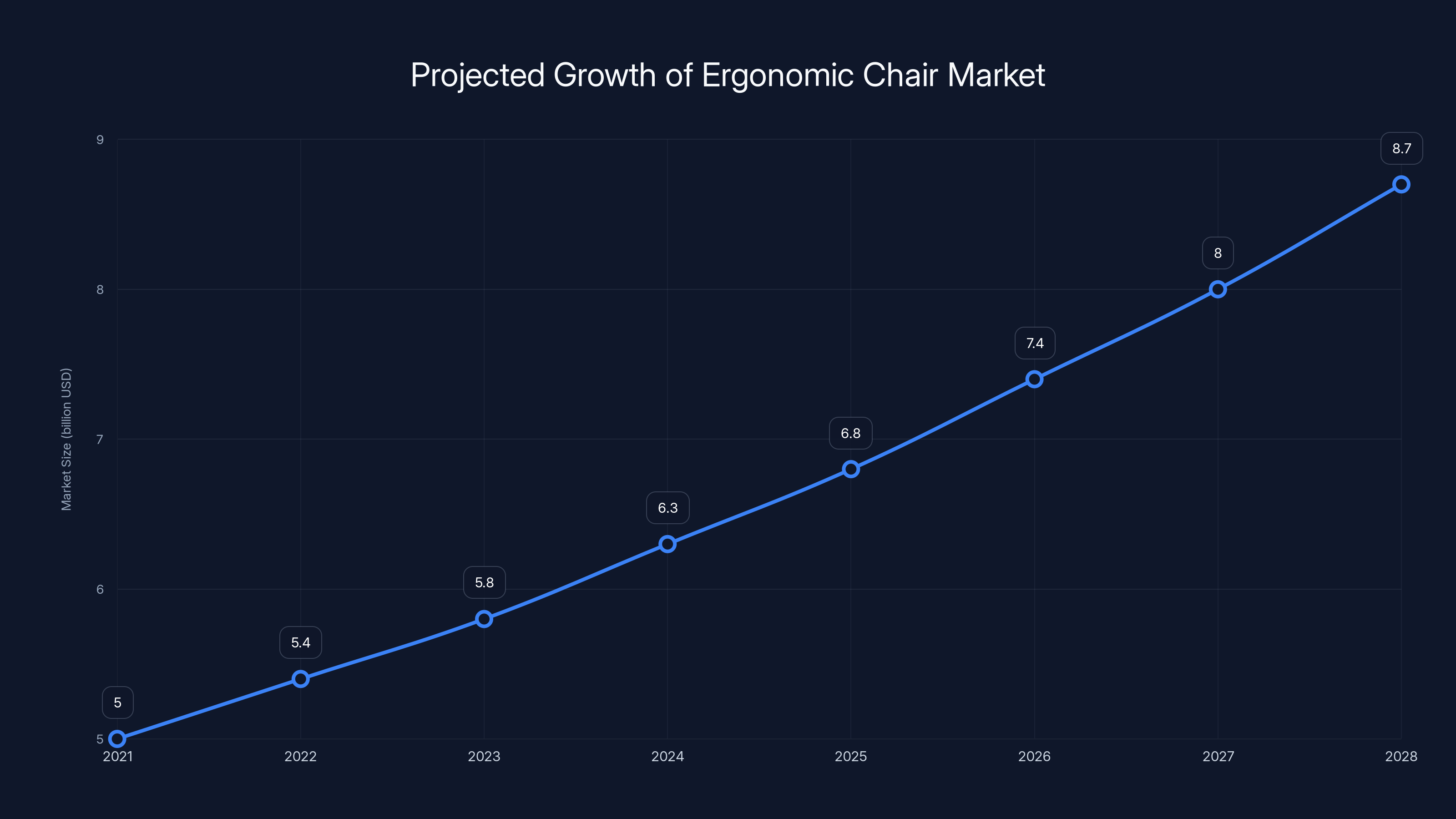 Projected Growth of Ergonomic Chair Market