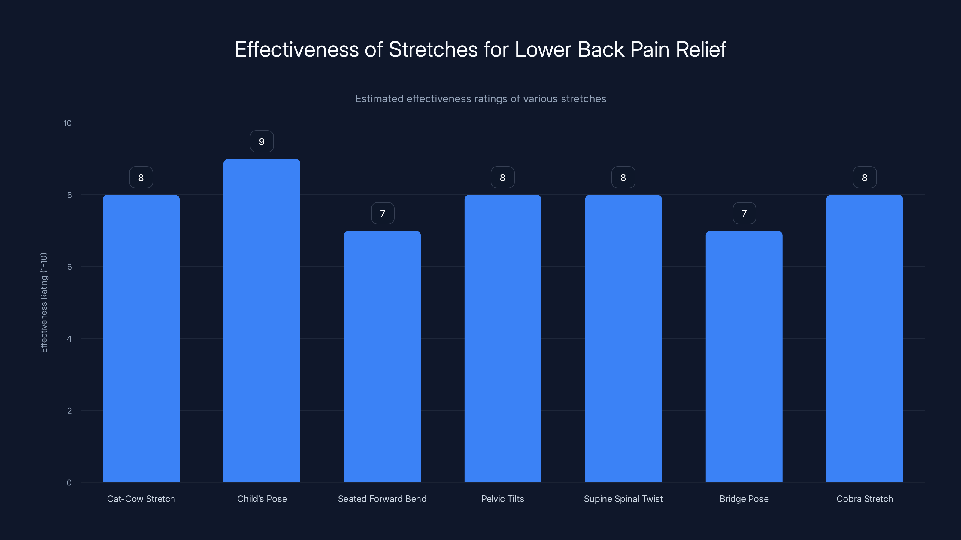 Effectiveness of Stretches for Lower Back Pain Relief