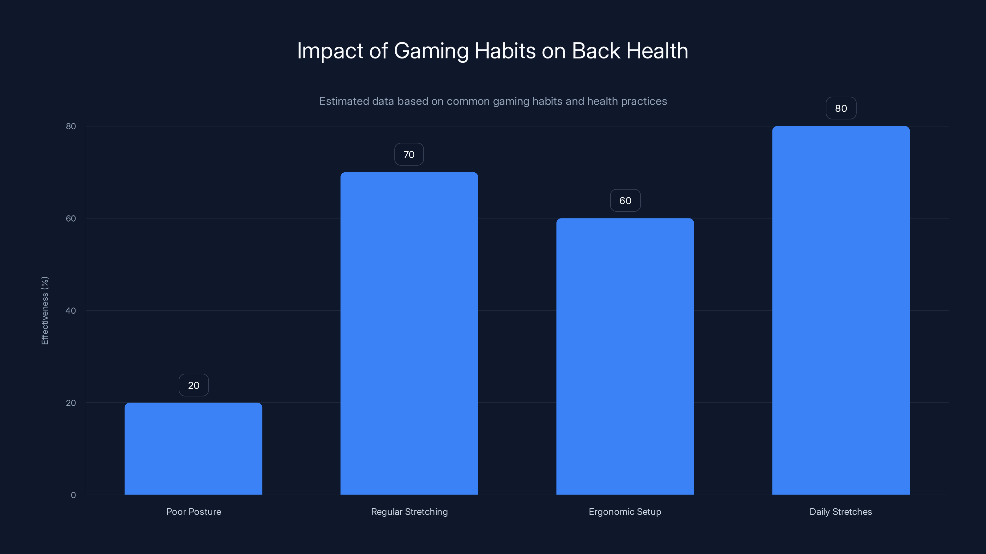 Impact of Gaming Habits on Back Health