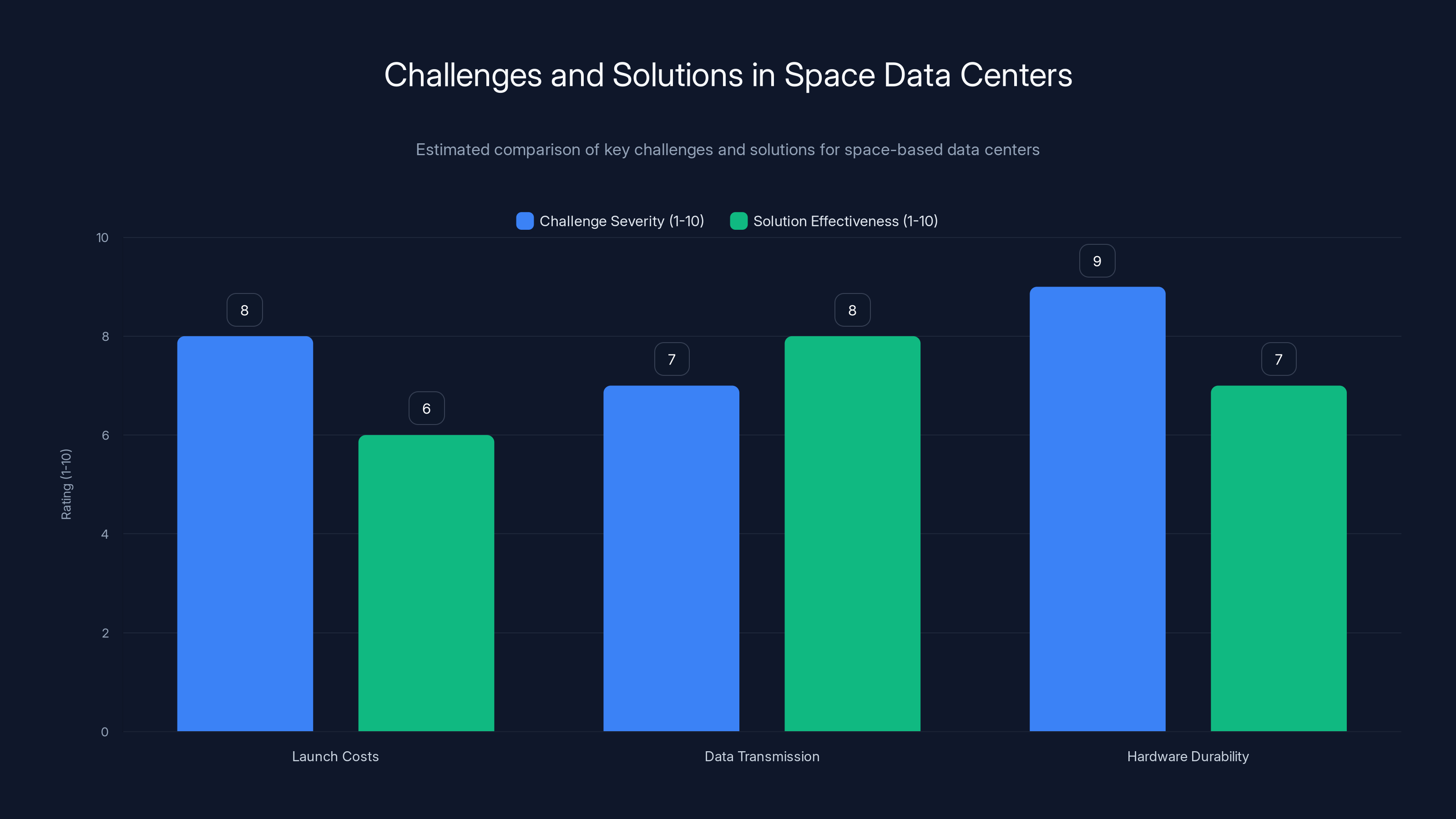 Challenges and Solutions in Space Data Centers