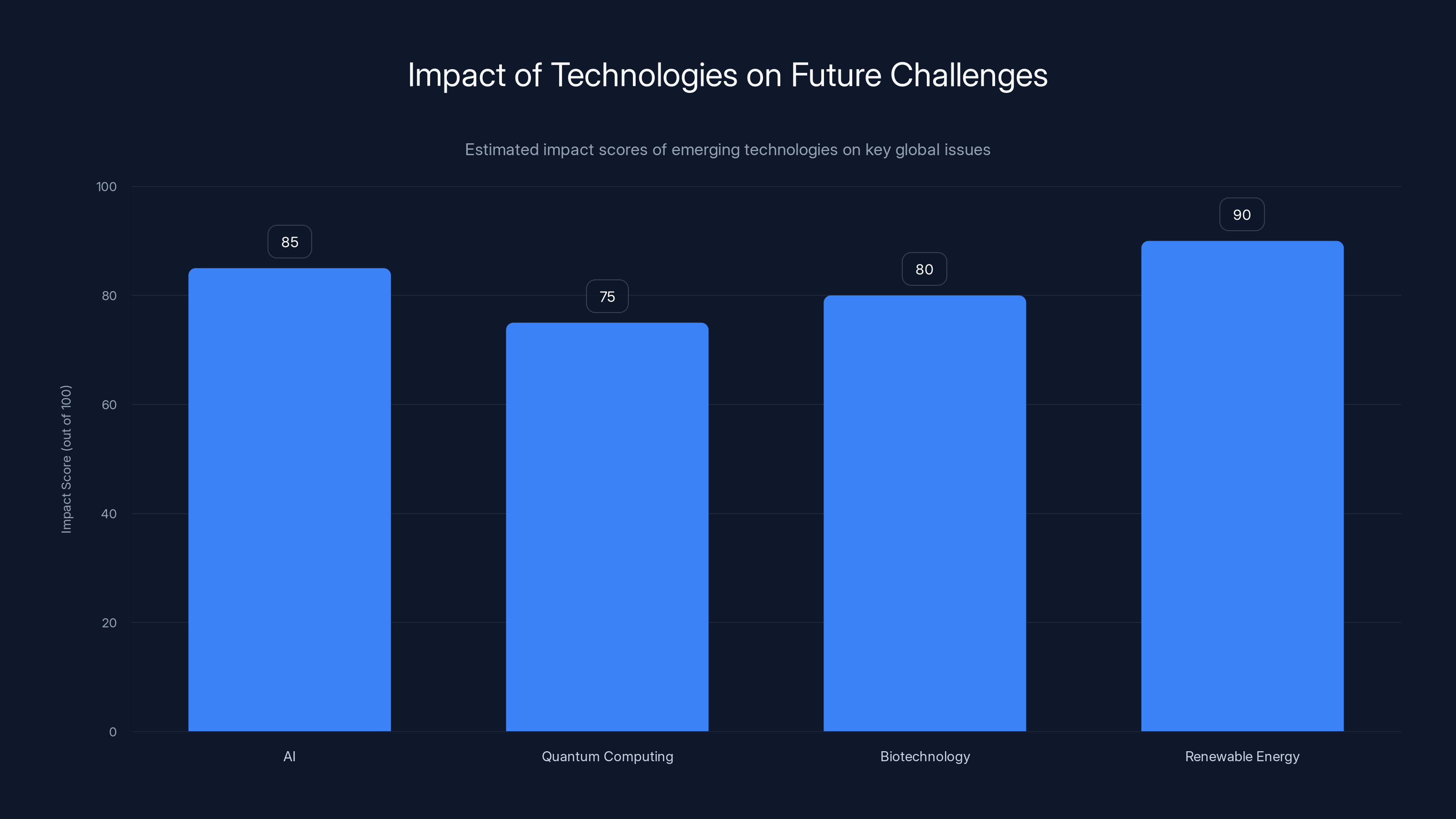 Impact of Technologies on Future Challenges