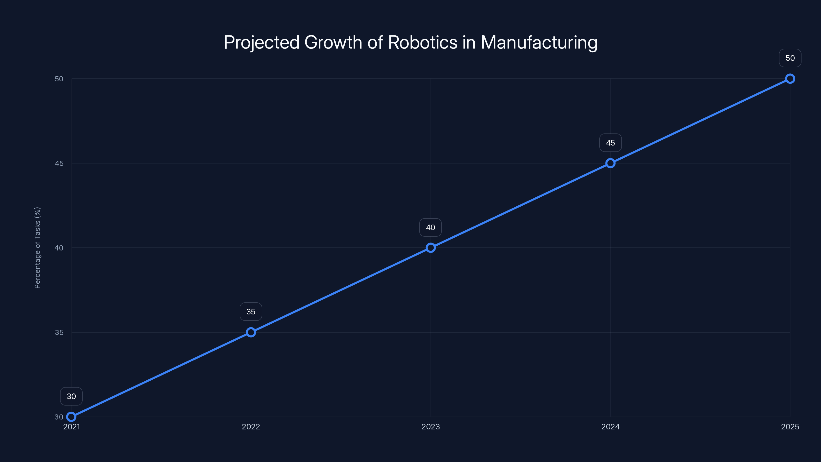 Projected Growth of Robotics in Manufacturing