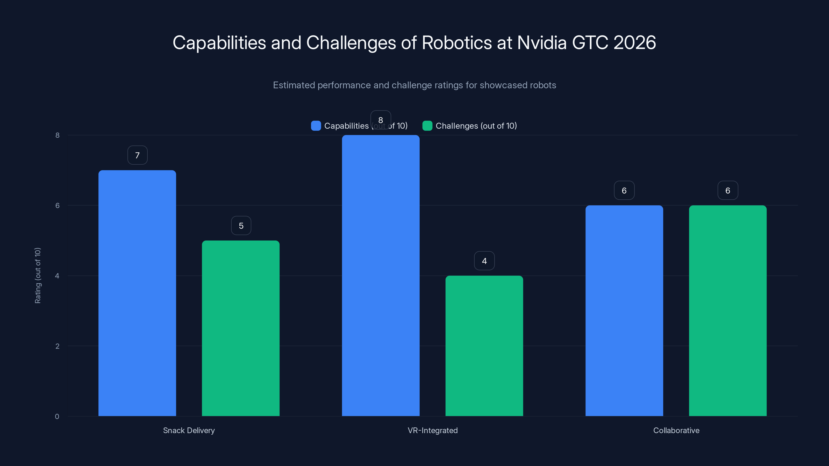 Capabilities and Challenges of Robotics at Nvidia GTC 2026