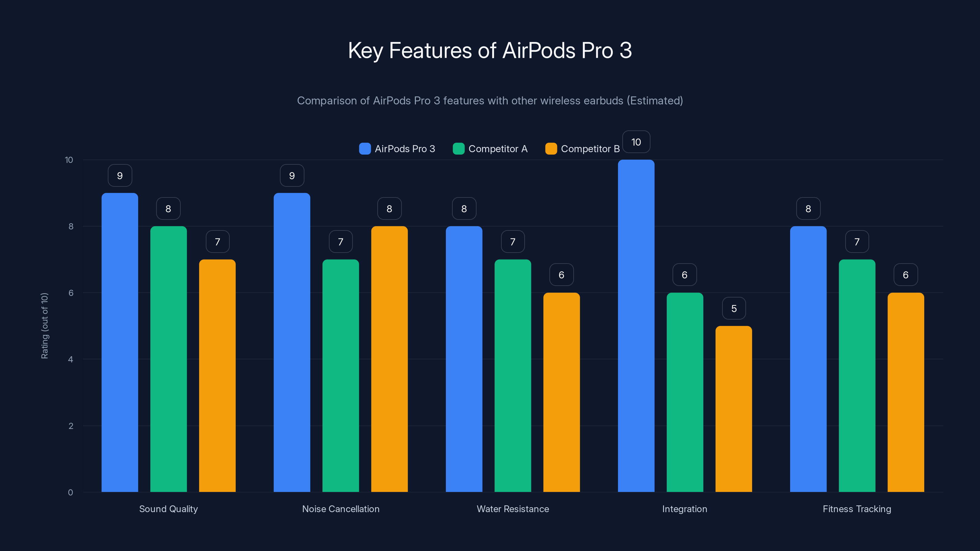 Key Features of AirPods Pro 3