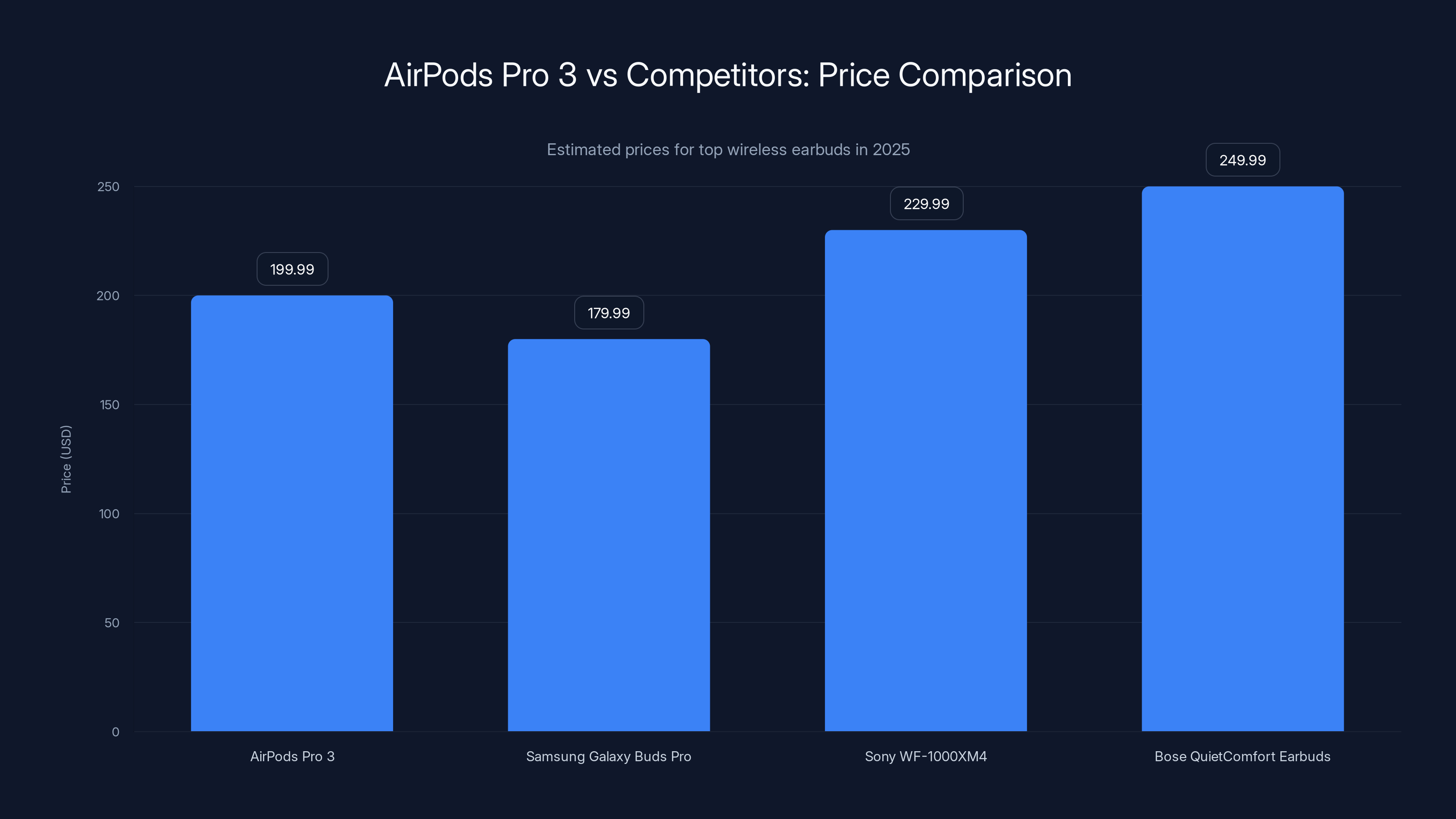 AirPods Pro 3 vs Competitors: Price Comparison