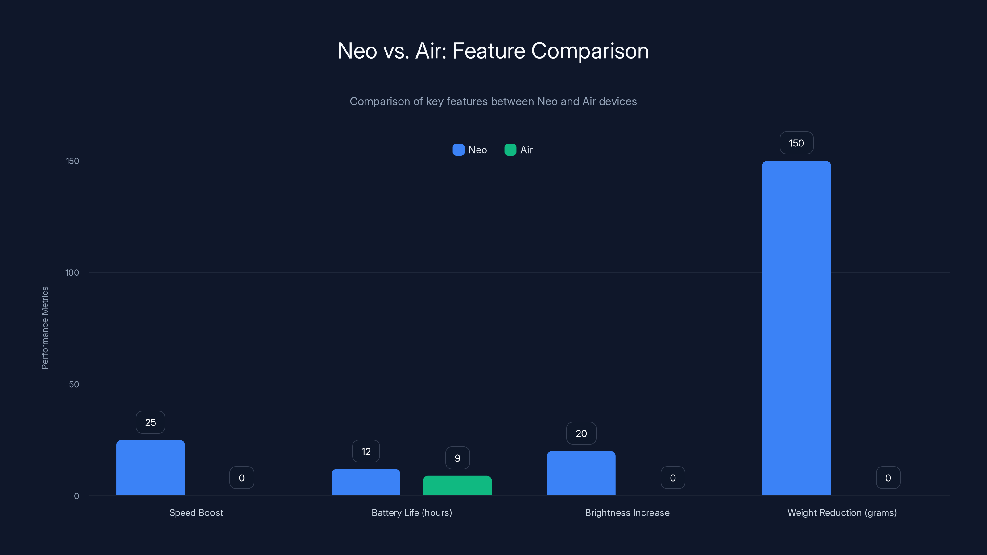 Neo vs. Air: Feature Comparison