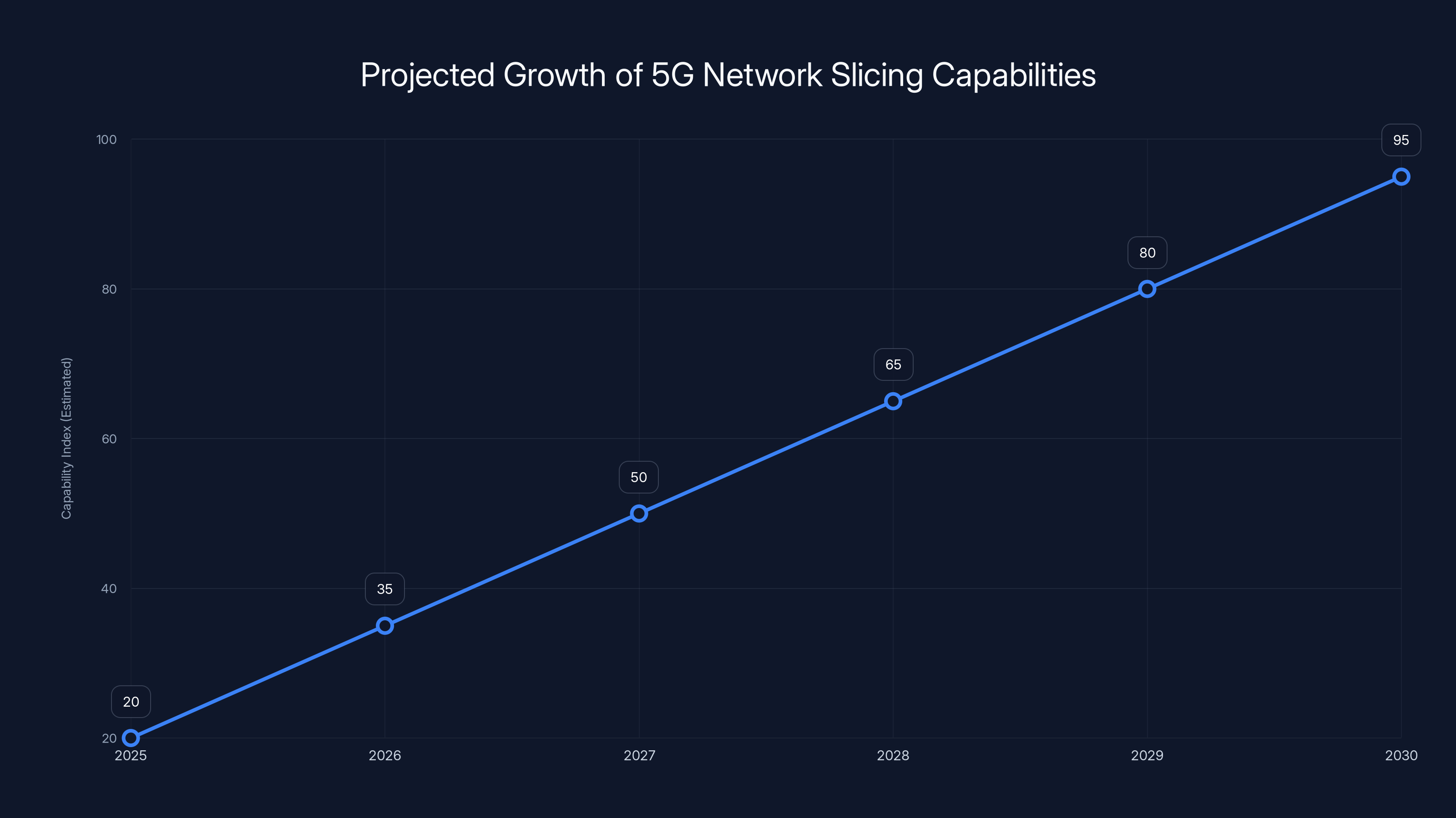 Projected Growth of 5G Network Slicing Capabilities