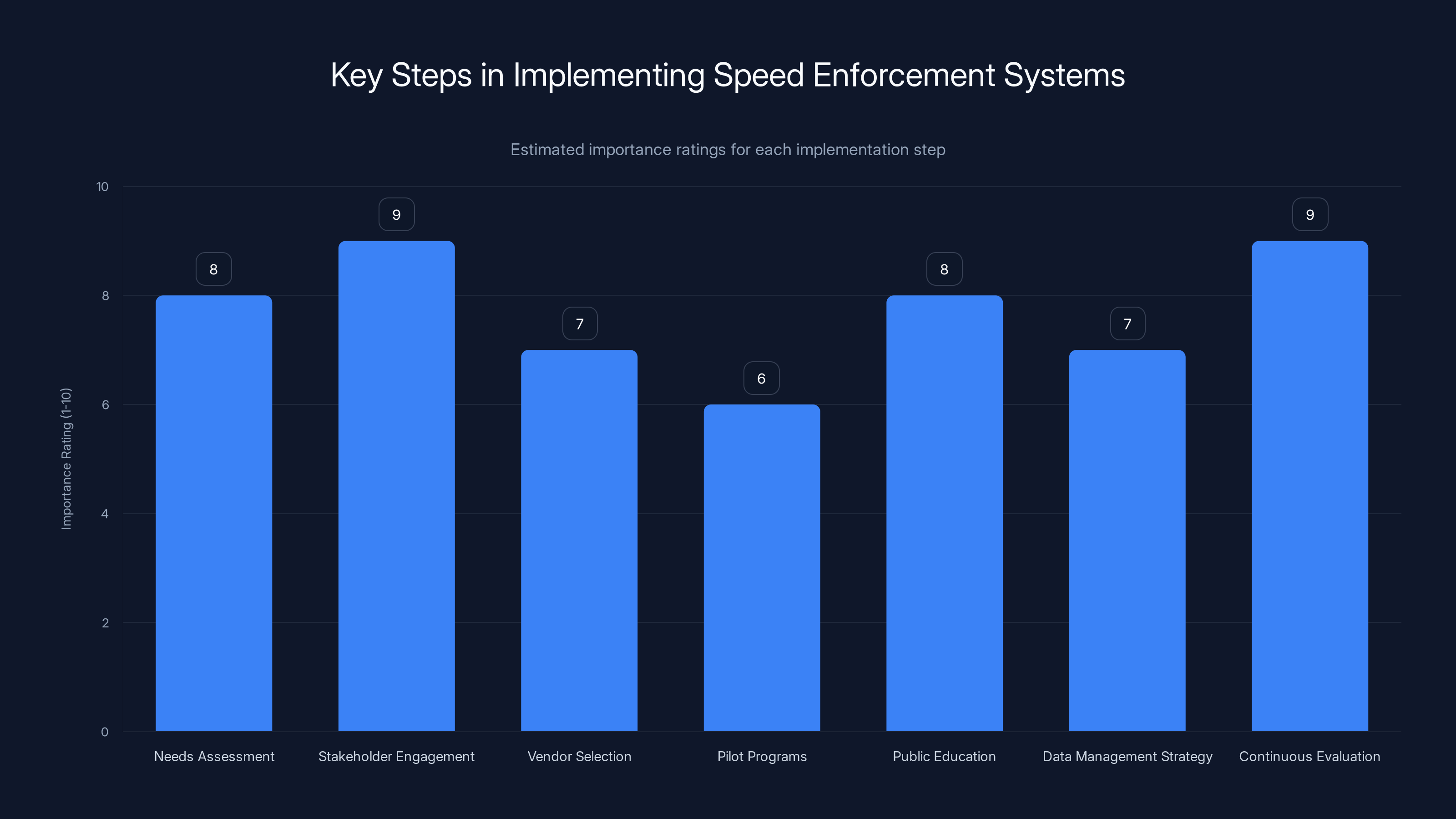 Key Steps in Implementing Speed Enforcement Systems