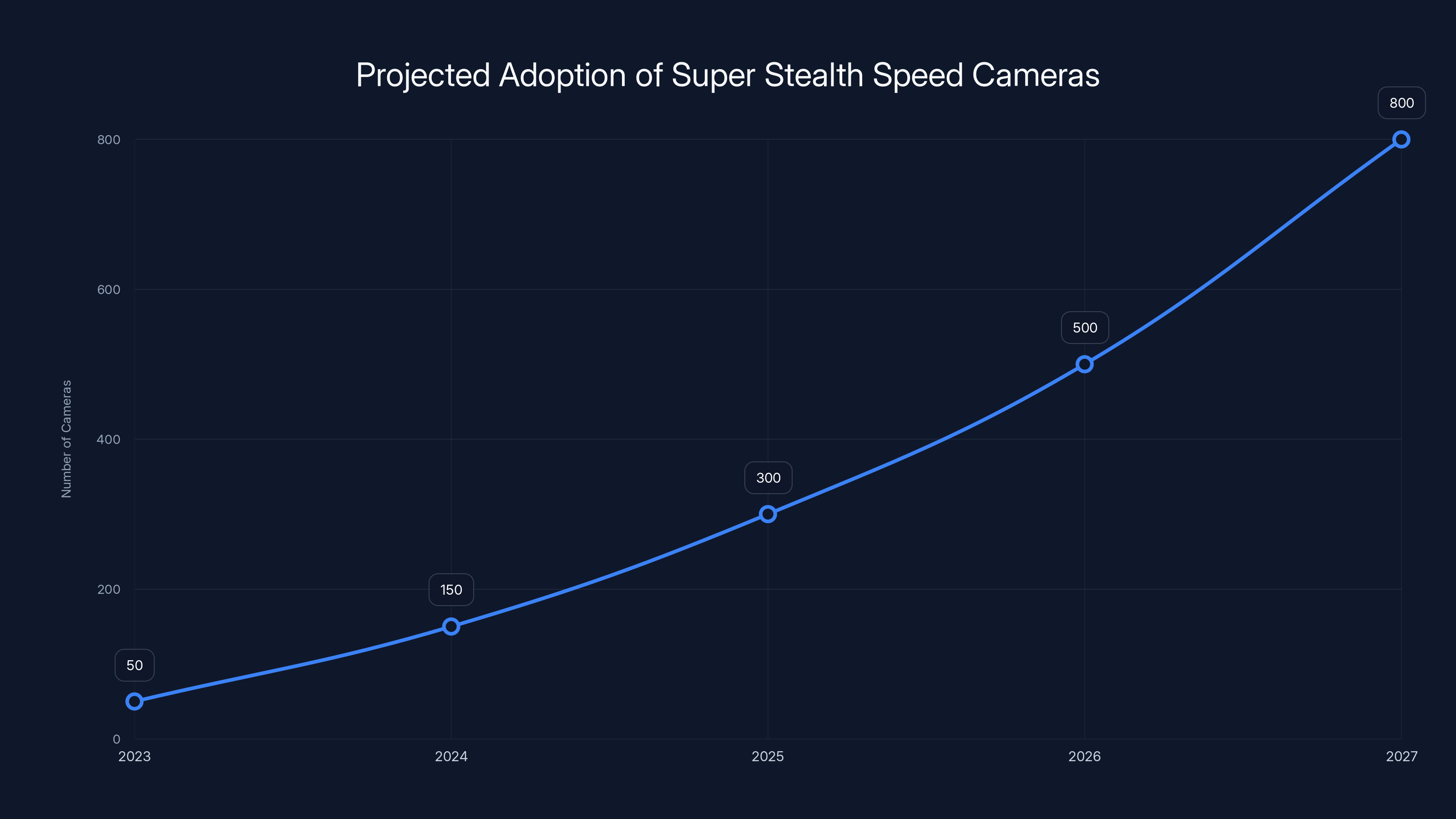 Projected Adoption of Super Stealth Speed Cameras