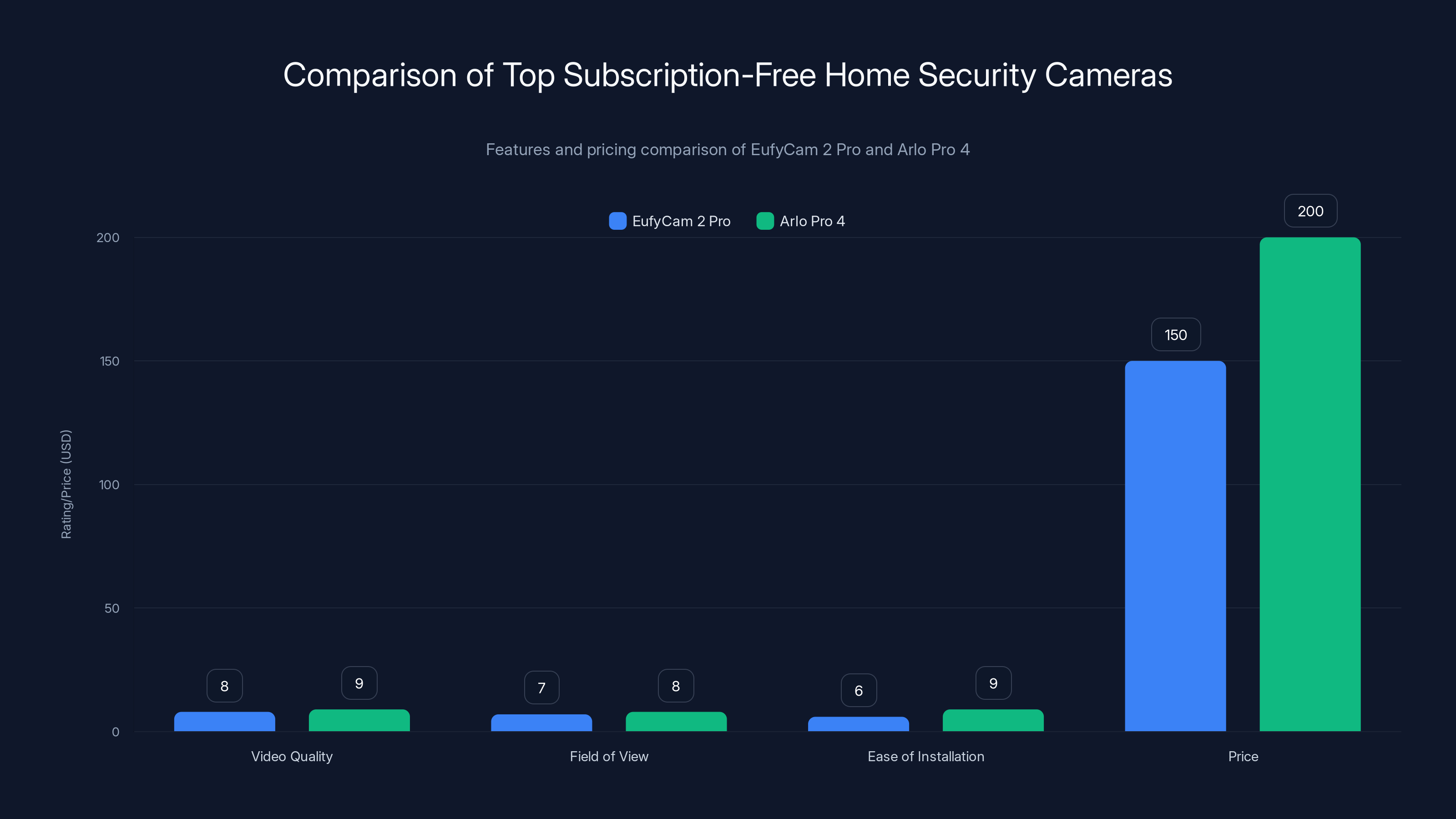 Comparison of Top Subscription-Free Home Security Cameras