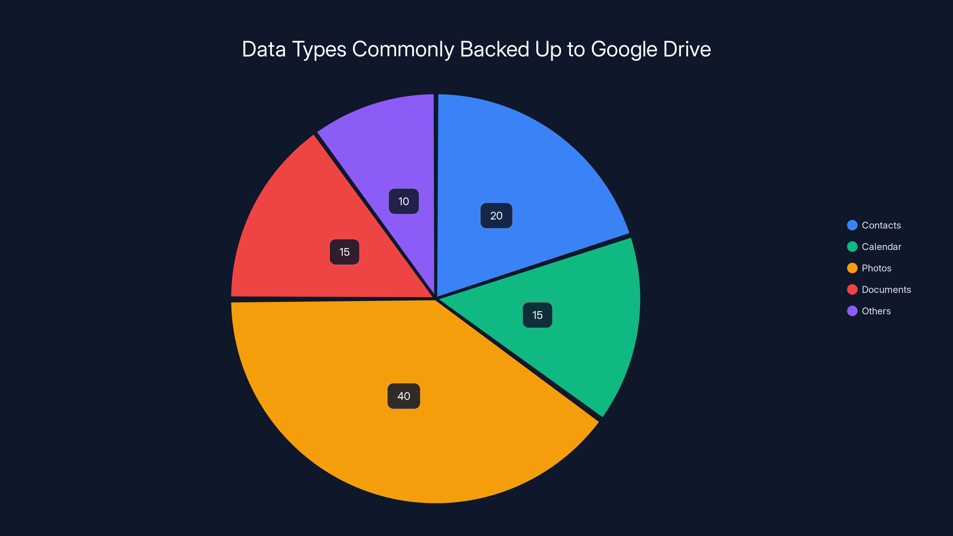 Data Types Commonly Backed Up to Google Drive