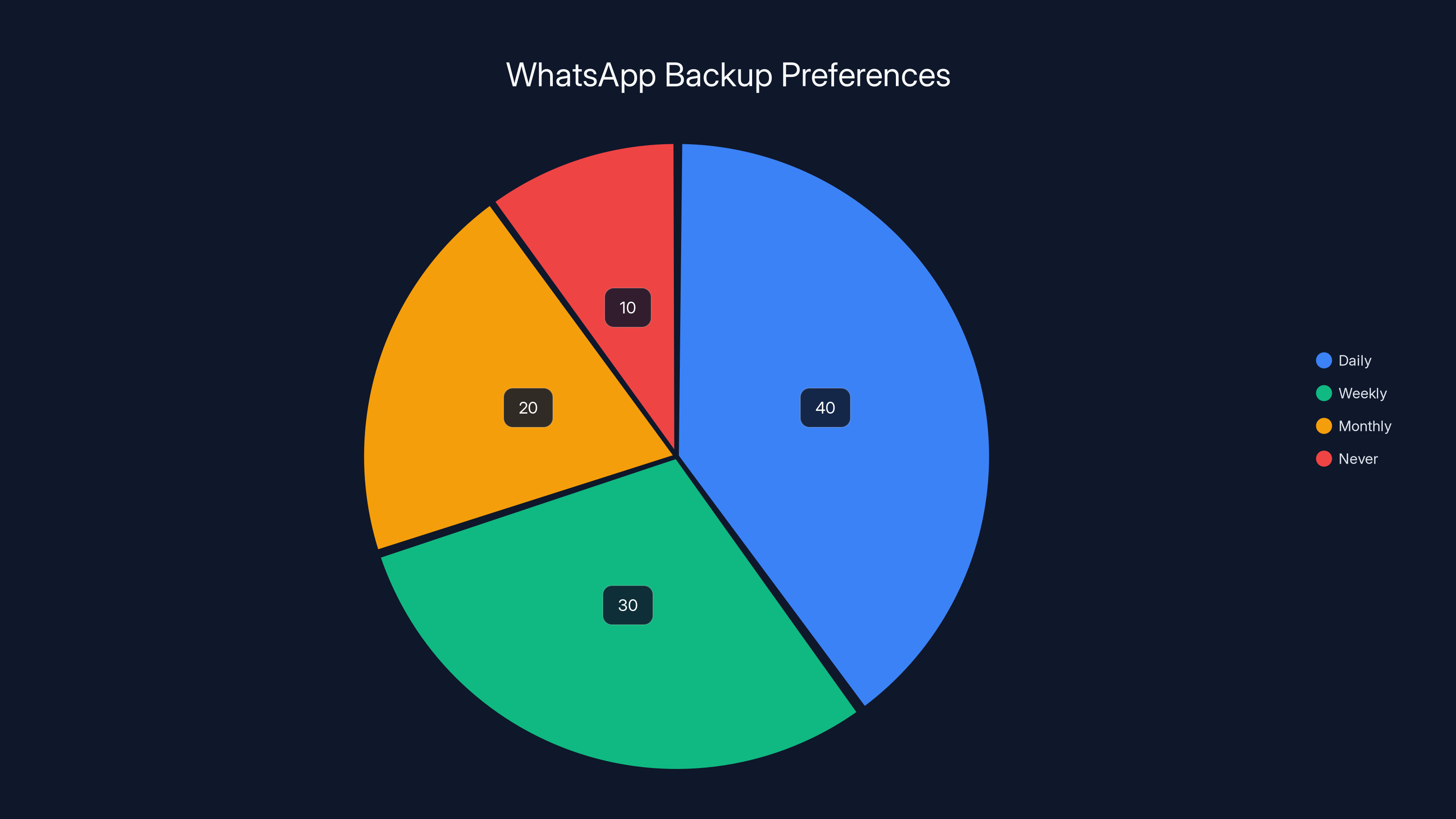WhatsApp Backup Preferences