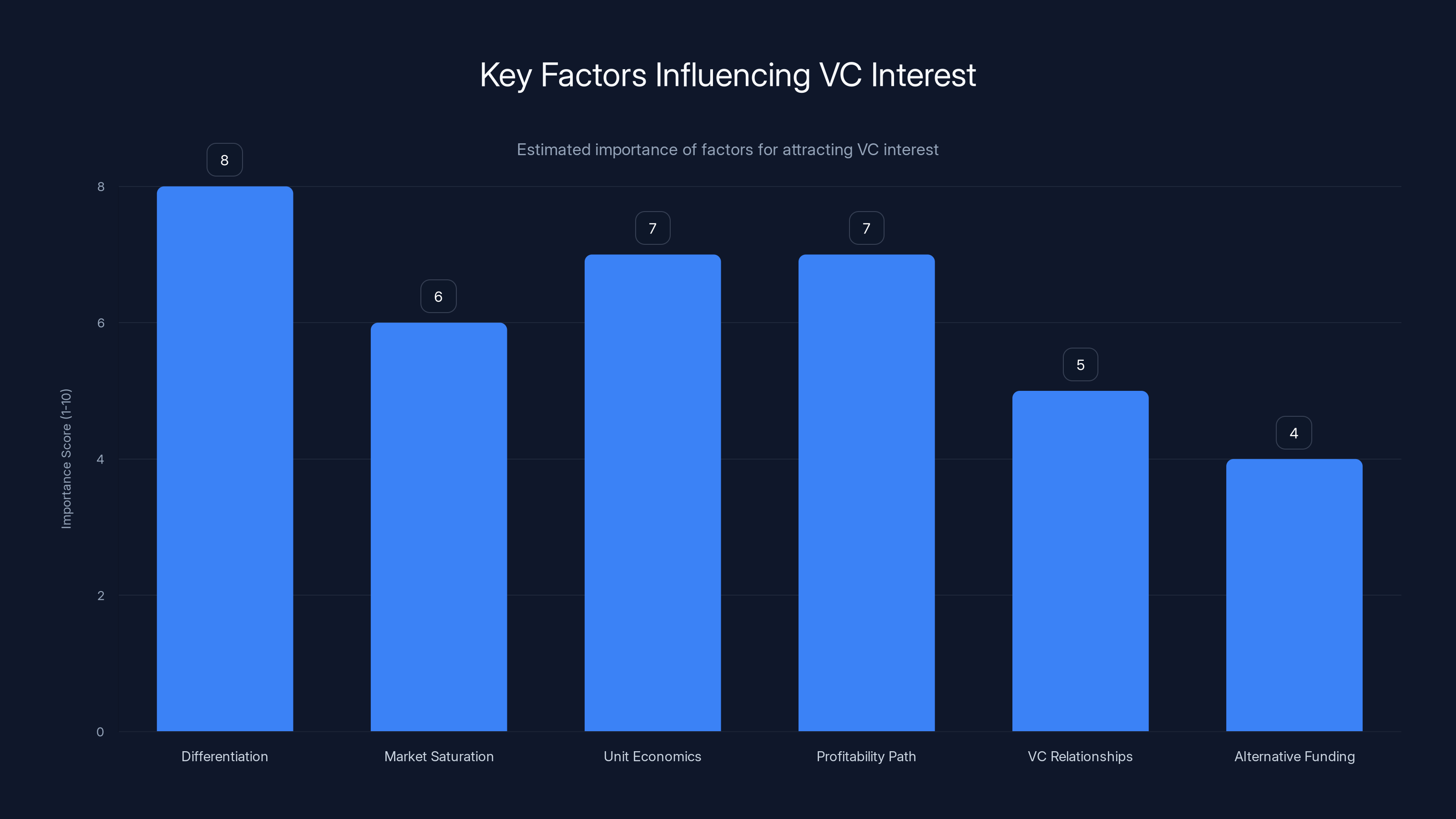 Key Factors Influencing VC Interest