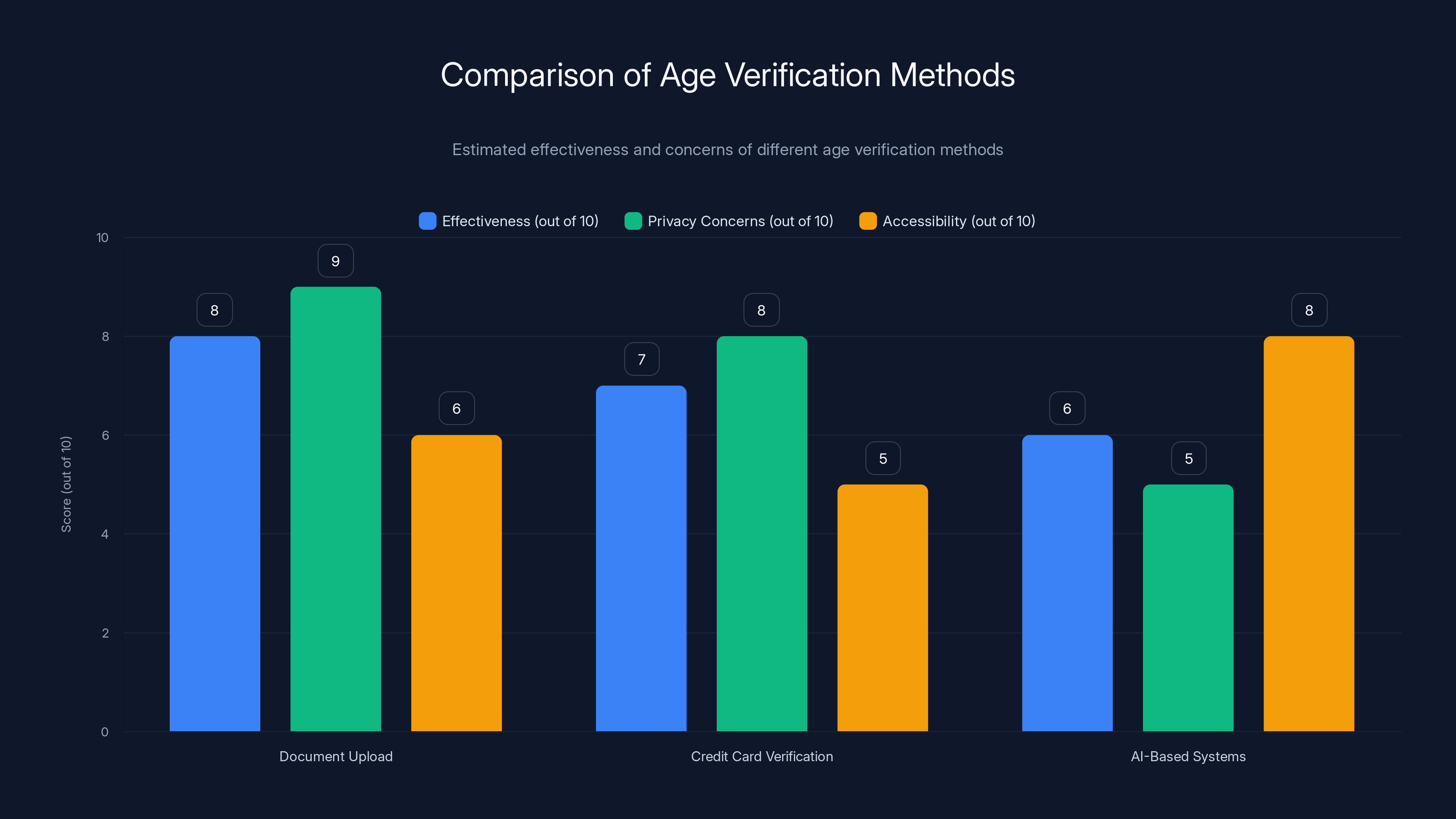 Comparison of Age Verification Methods