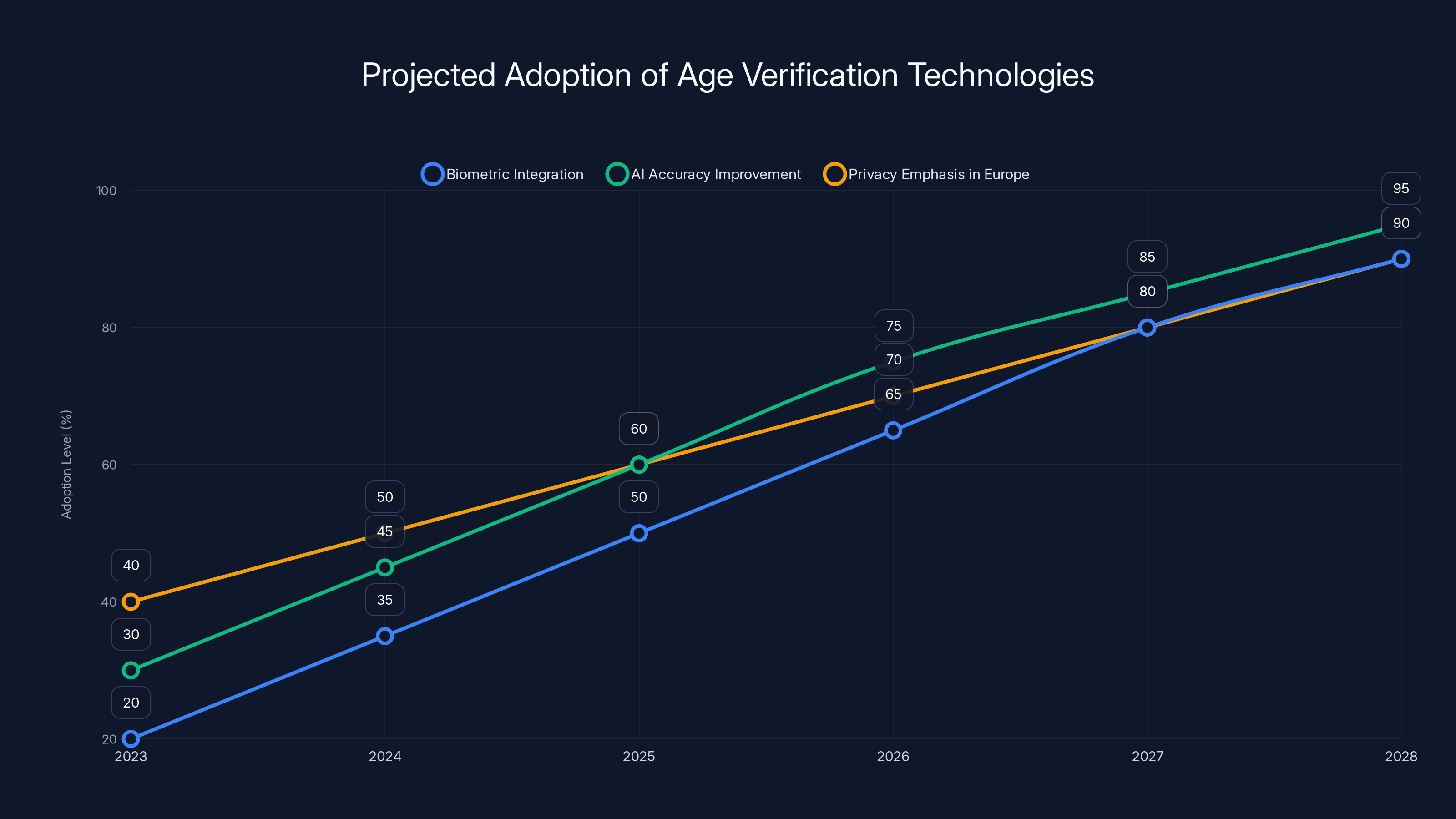 Projected Adoption of Age Verification Technologies