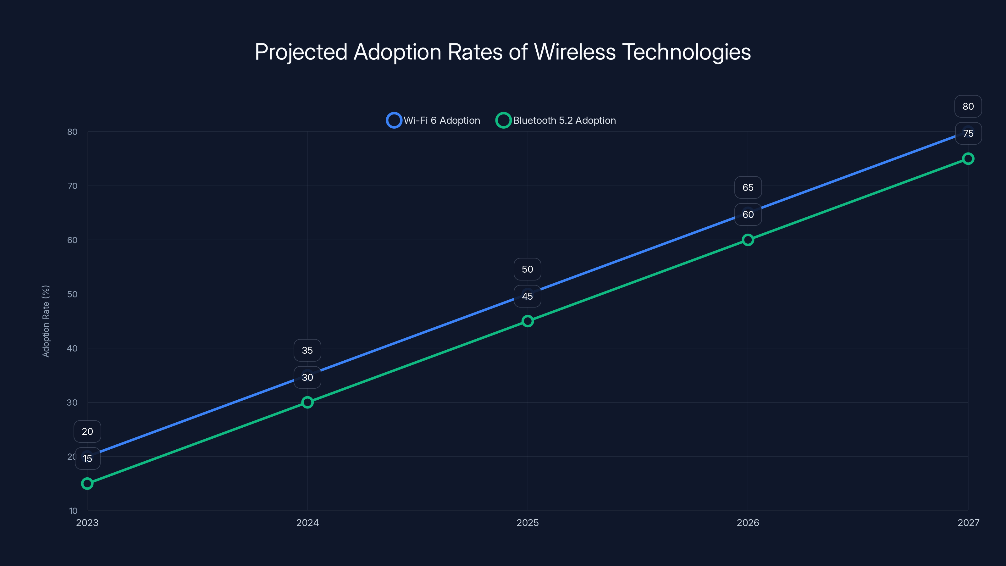 Projected Adoption Rates of Wireless Technologies