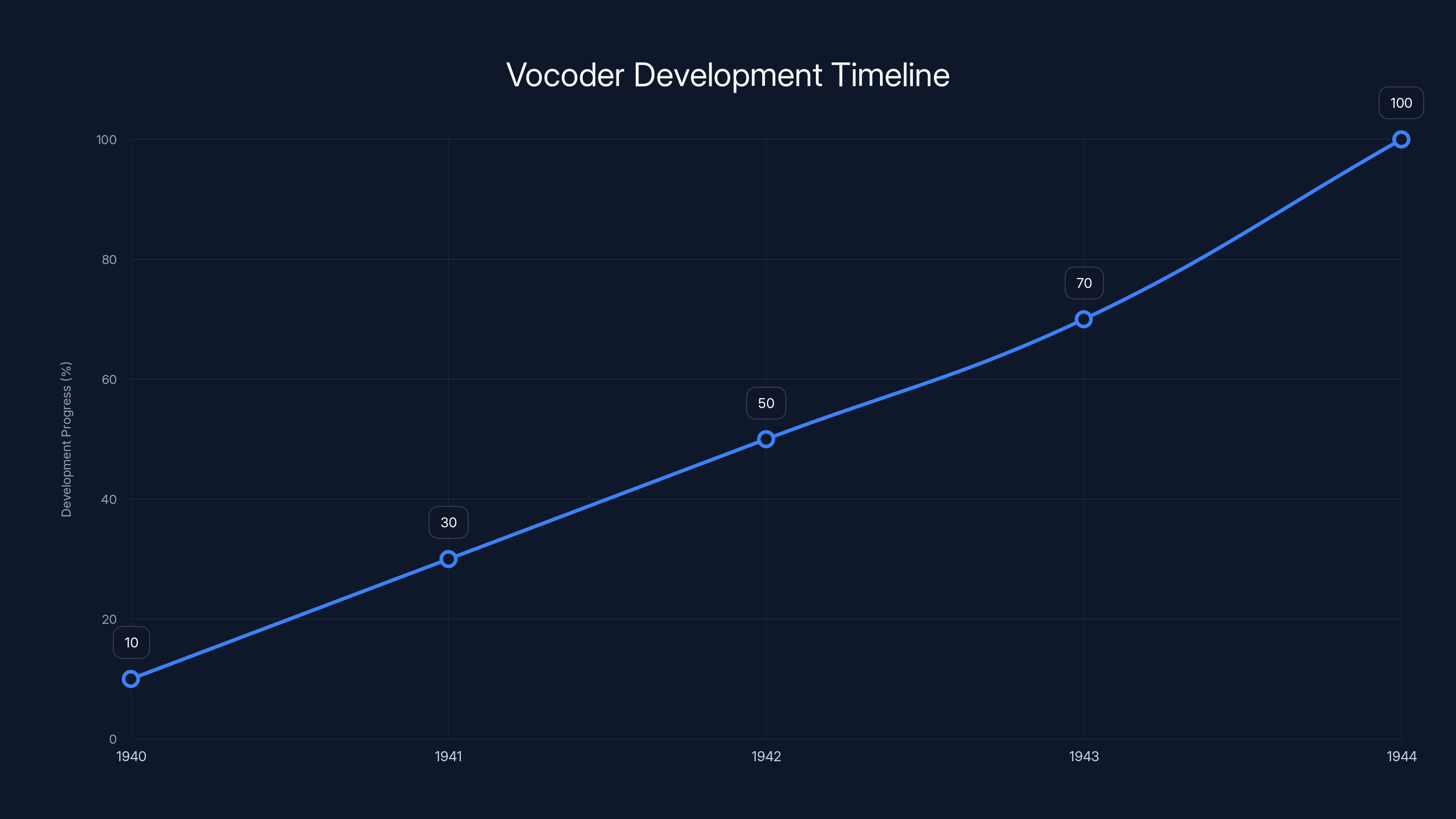 Vocoder Development Timeline