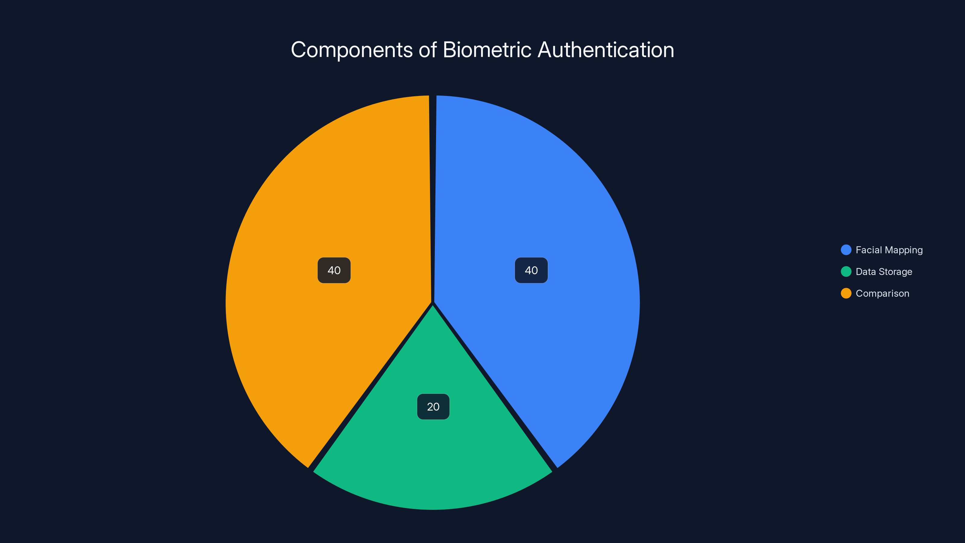 Components of Biometric Authentication