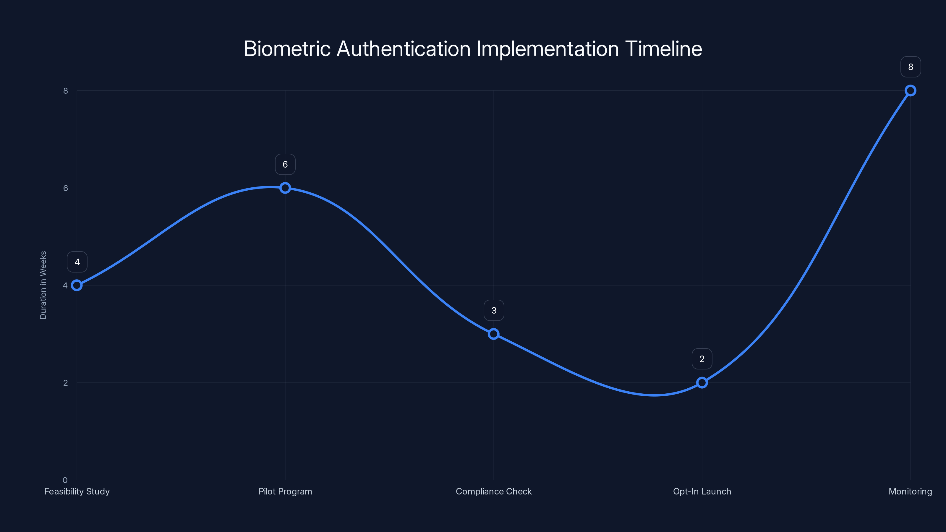 Biometric Authentication Implementation Timeline