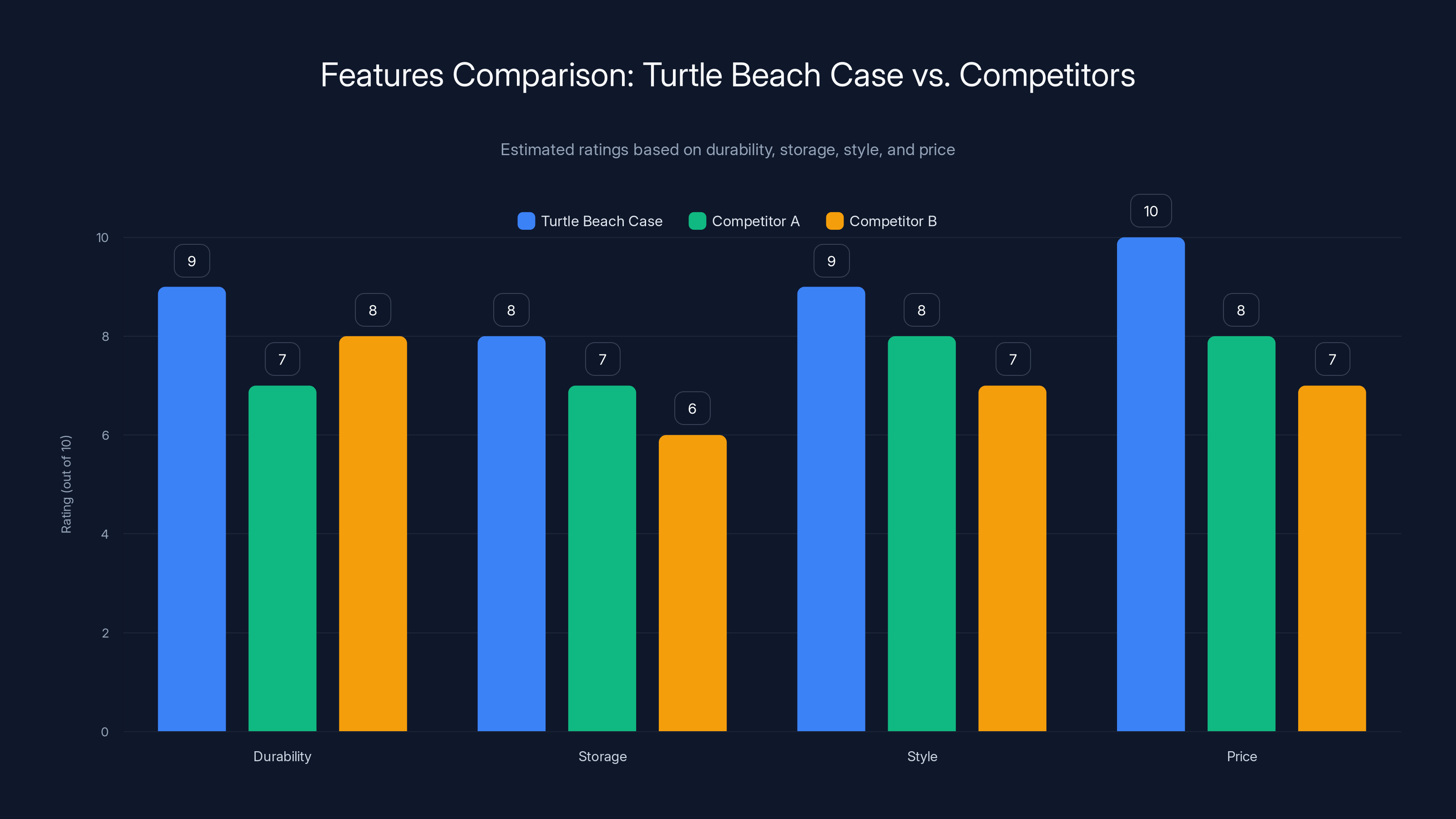 Features Comparison: Turtle Beach Case vs. Competitors