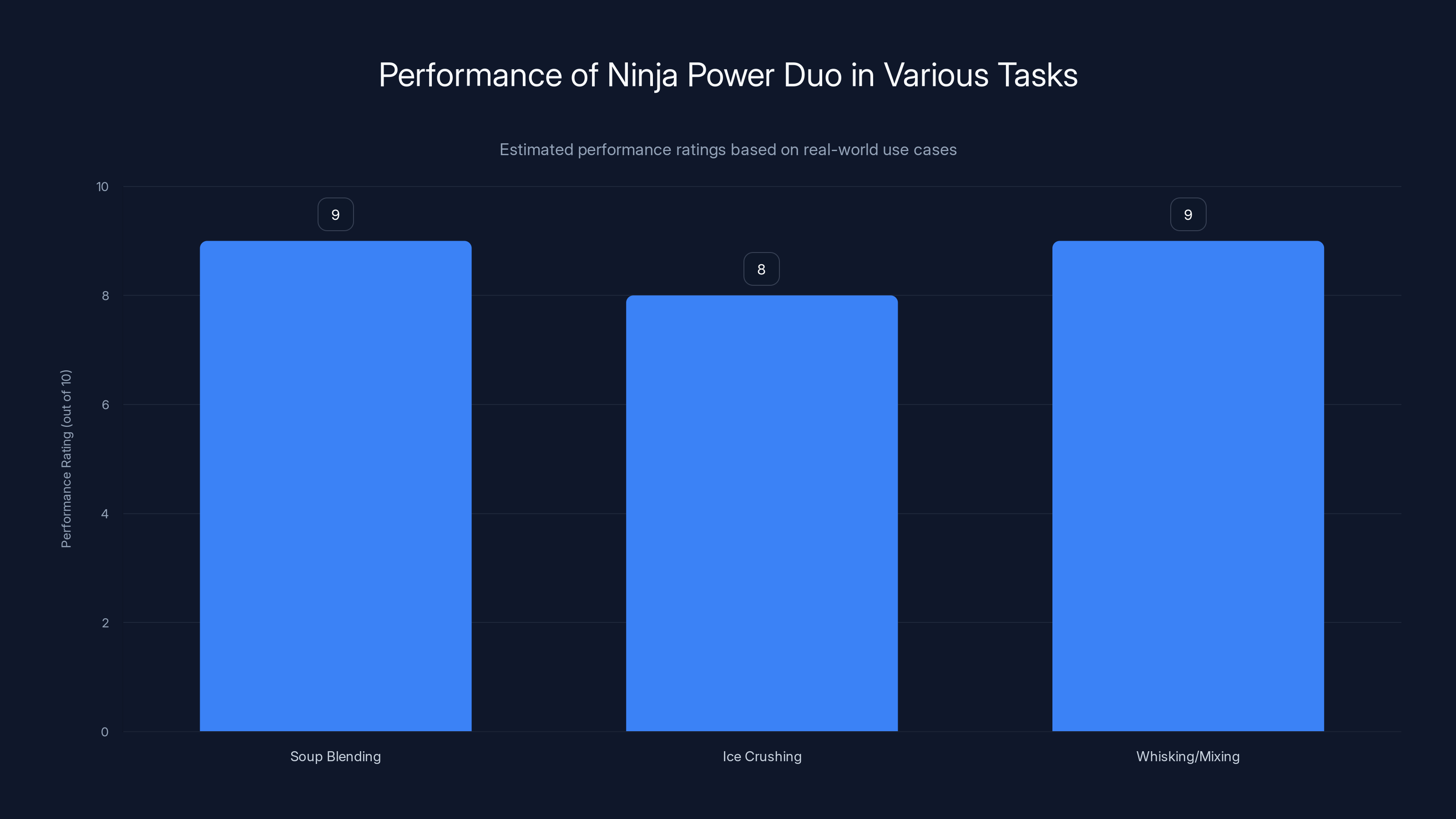 Performance of Ninja Power Duo in Various Tasks