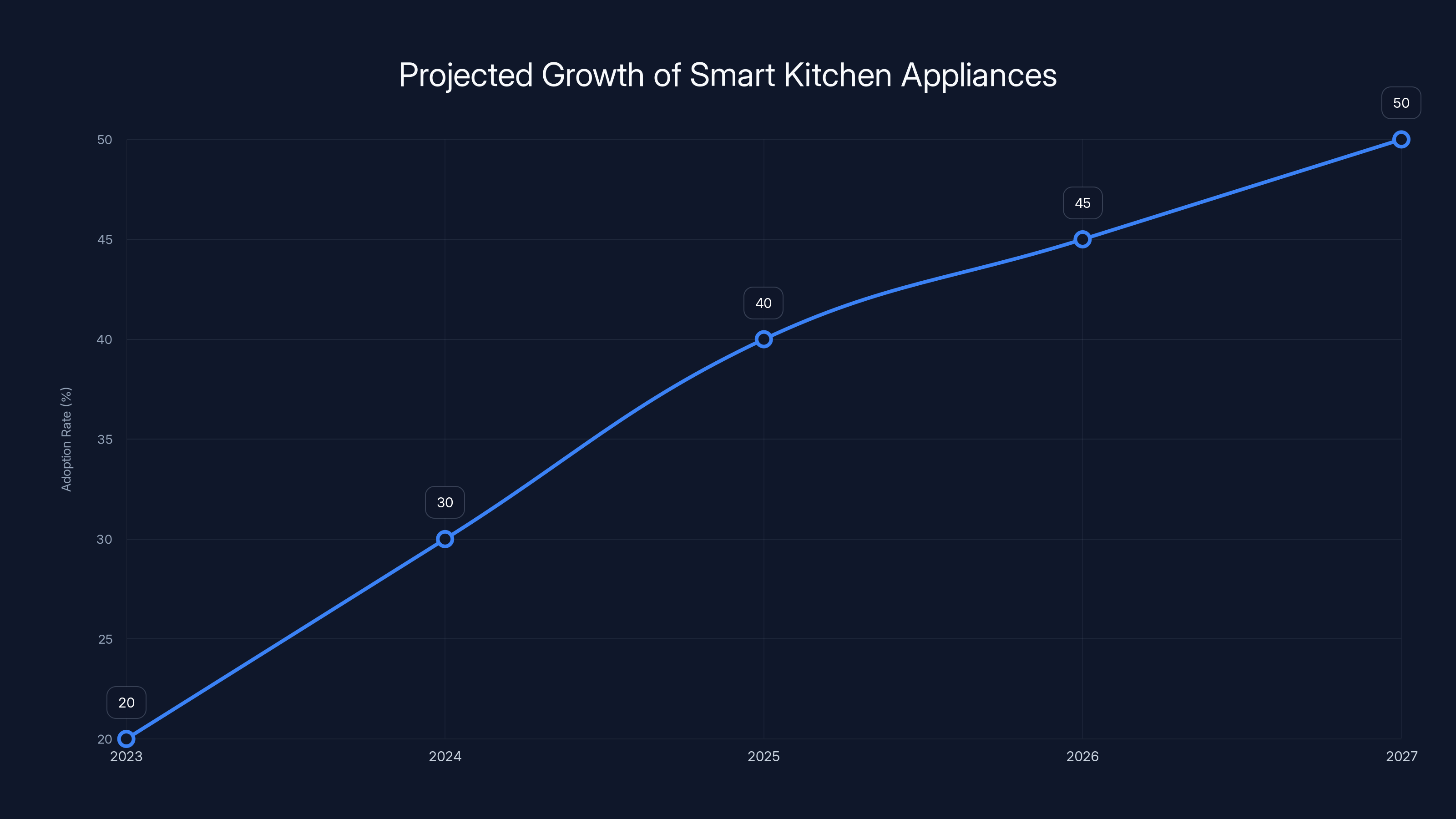 Projected Growth of Smart Kitchen Appliances
