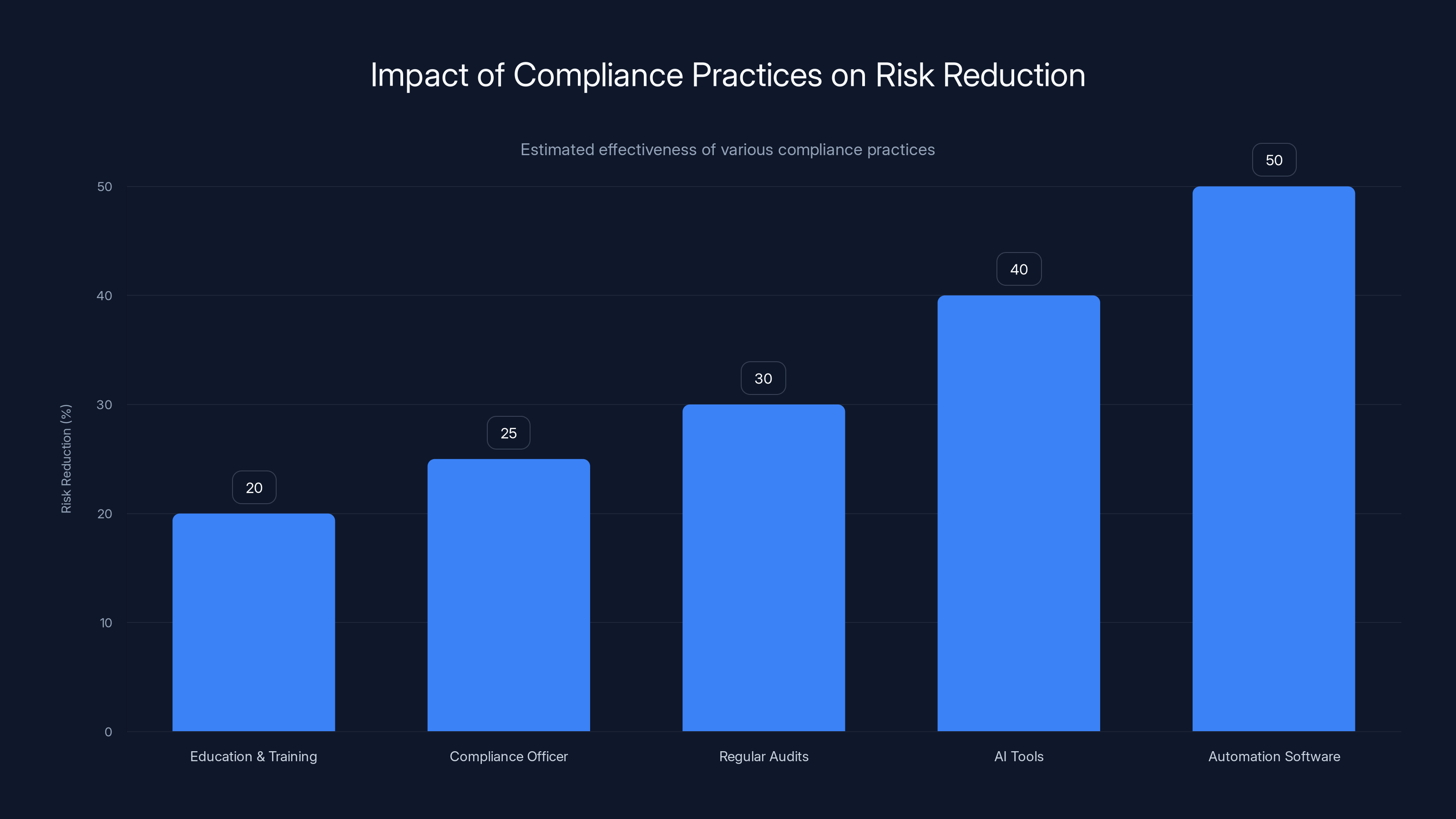 Impact of Compliance Practices on Risk Reduction