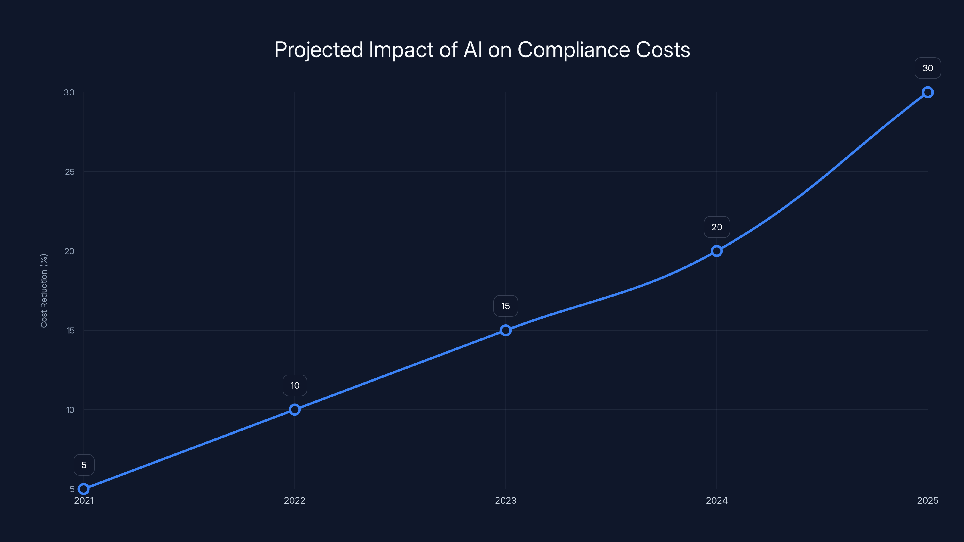 Projected Impact of AI on Compliance Costs